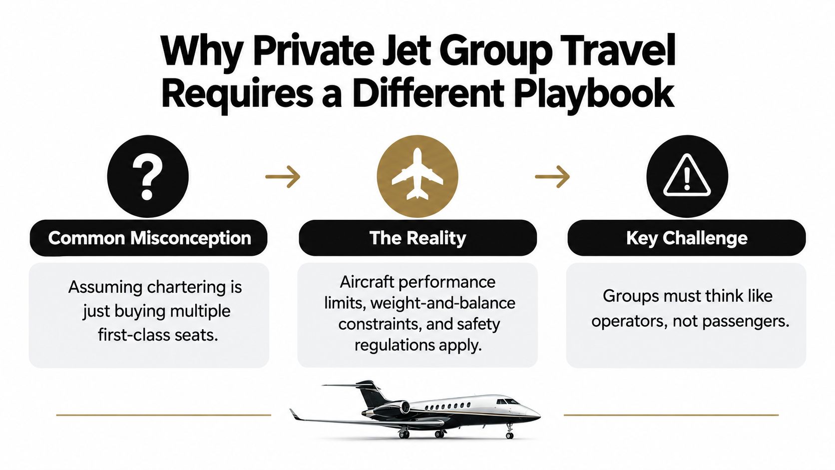 An infographic titled Why Private Jet Group Travel Requires a Different Playbook with three distinct sections.