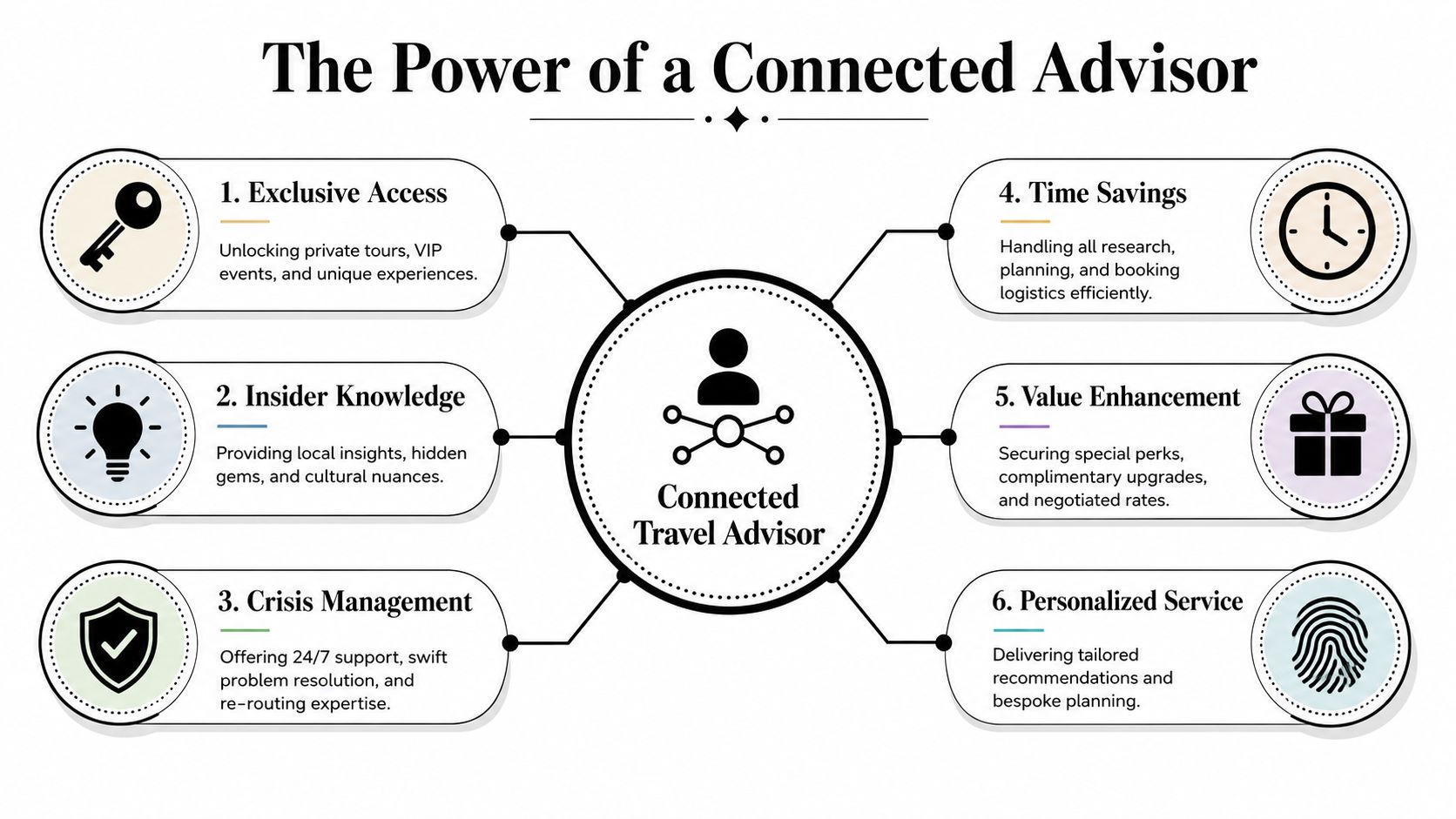 A diagram illustrating the six key benefits of hiring a professional and connected travel advisor.