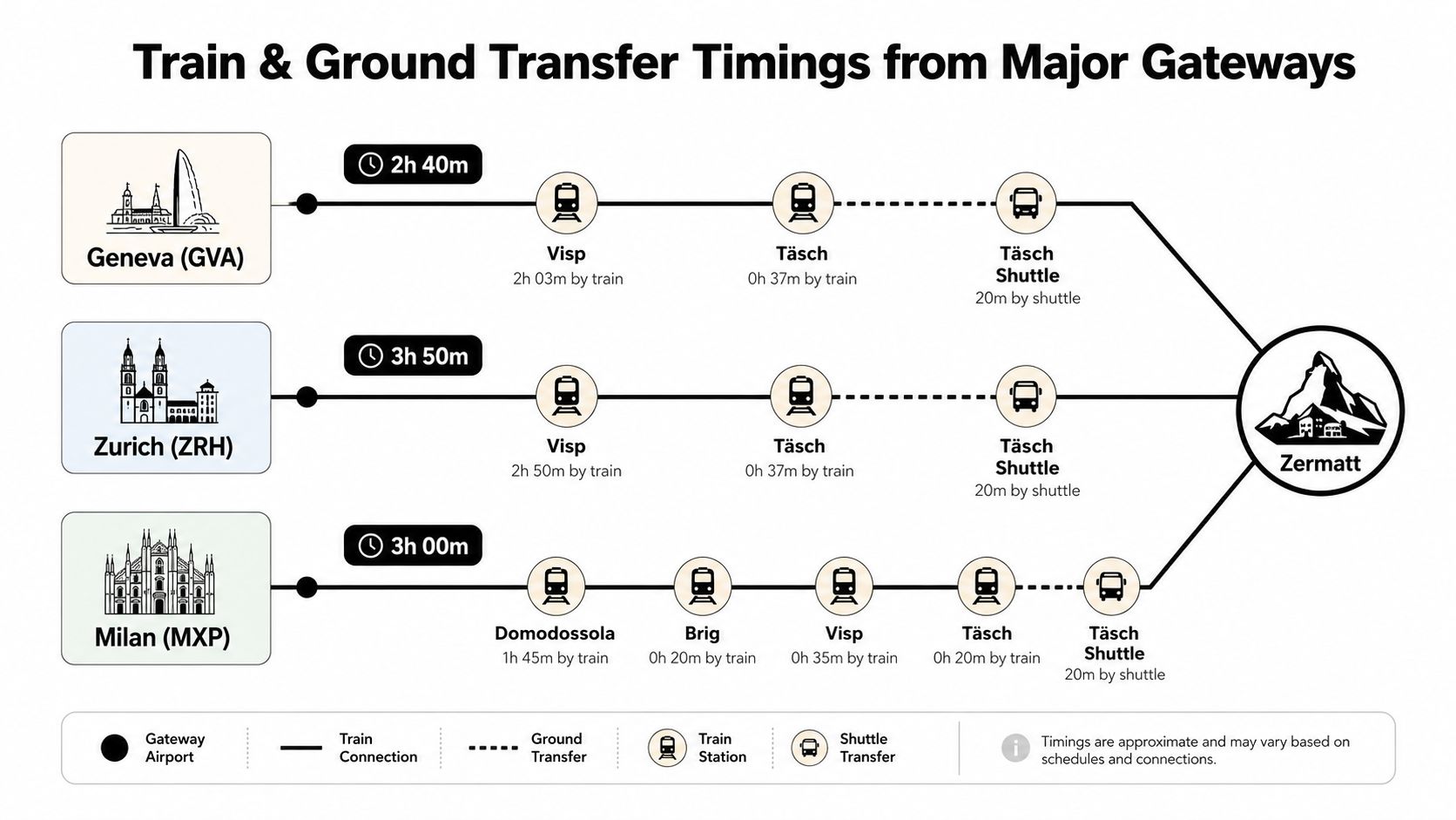 A diagram showing train and ground transfer travel durations from major airports to the town of Zermatt.