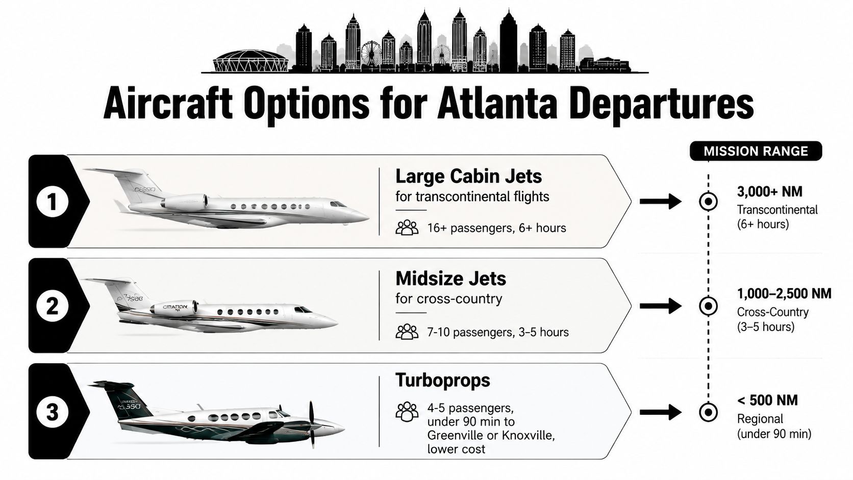 A chart illustrating aircraft options for Atlanta private jet charters based on passenger capacity and mission range.