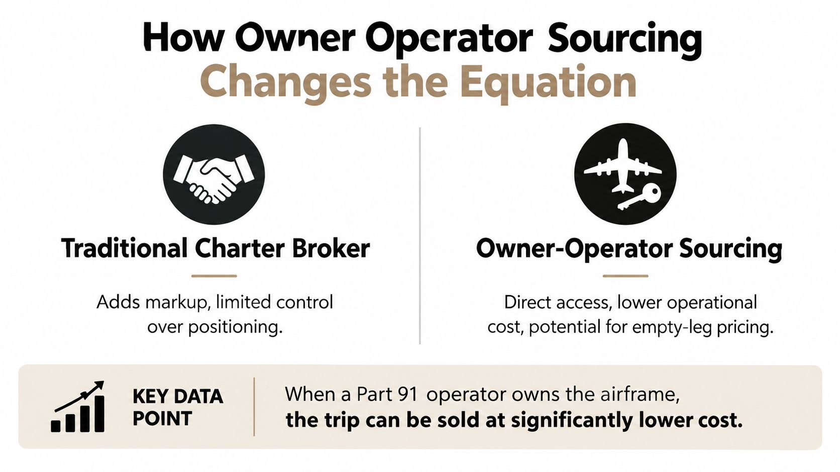 An infographic comparing traditional charter brokers versus owner-operator sourcing for private jet travel costs and control.