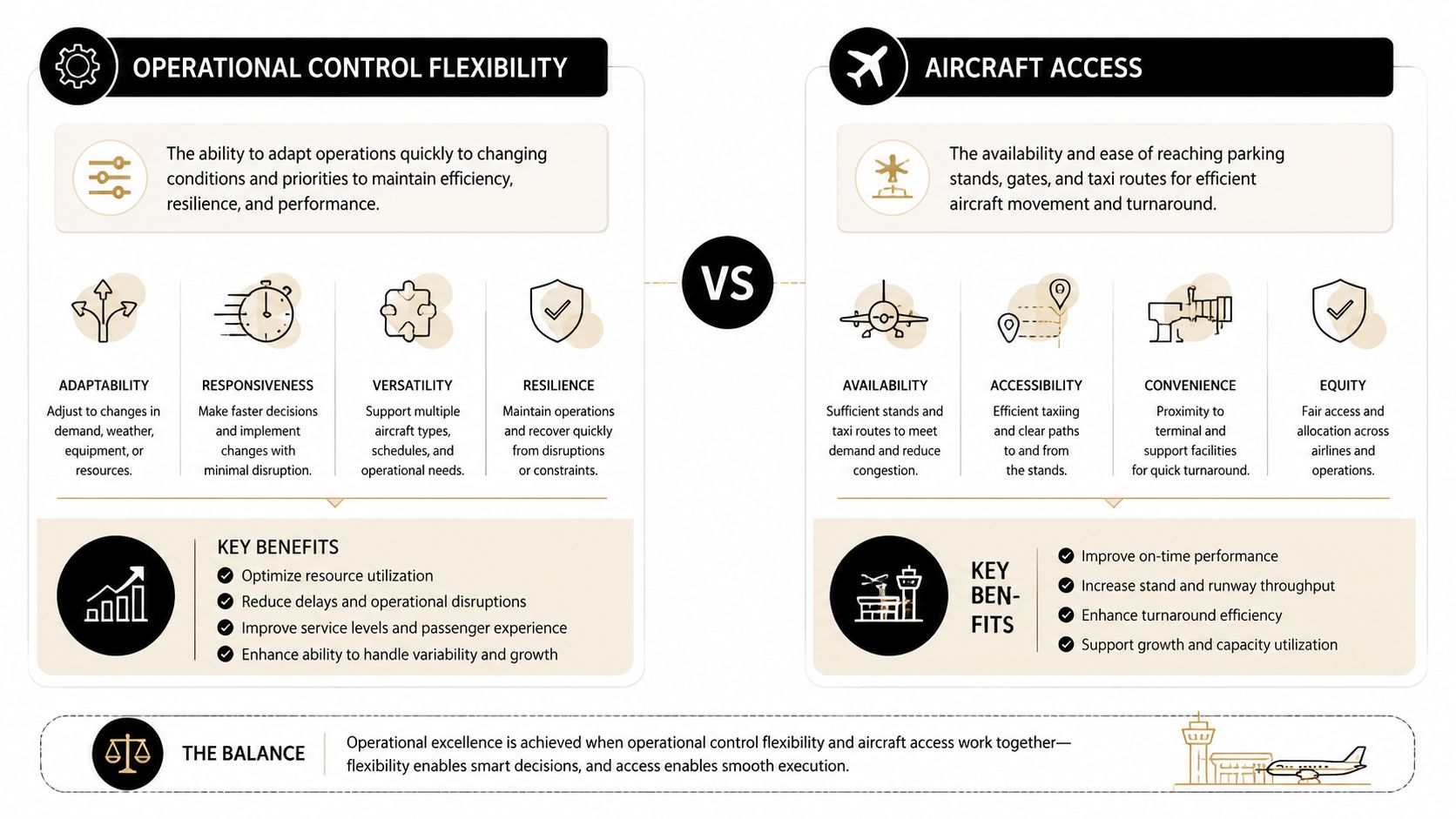A comparison infographic between operational control flexibility and aircraft access to achieve operational excellence in aviation.
