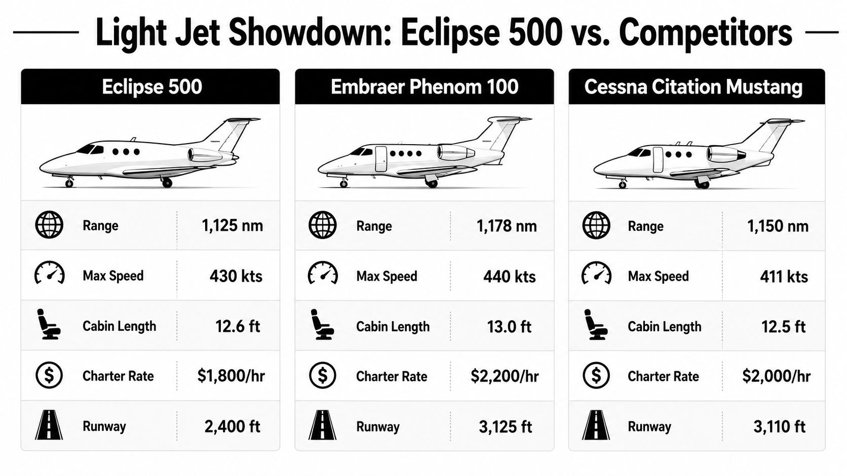 A comparison chart showing performance specifications for the Eclipse 500, Embraer Phenom 100, and Cessna Citation Mustang jets.