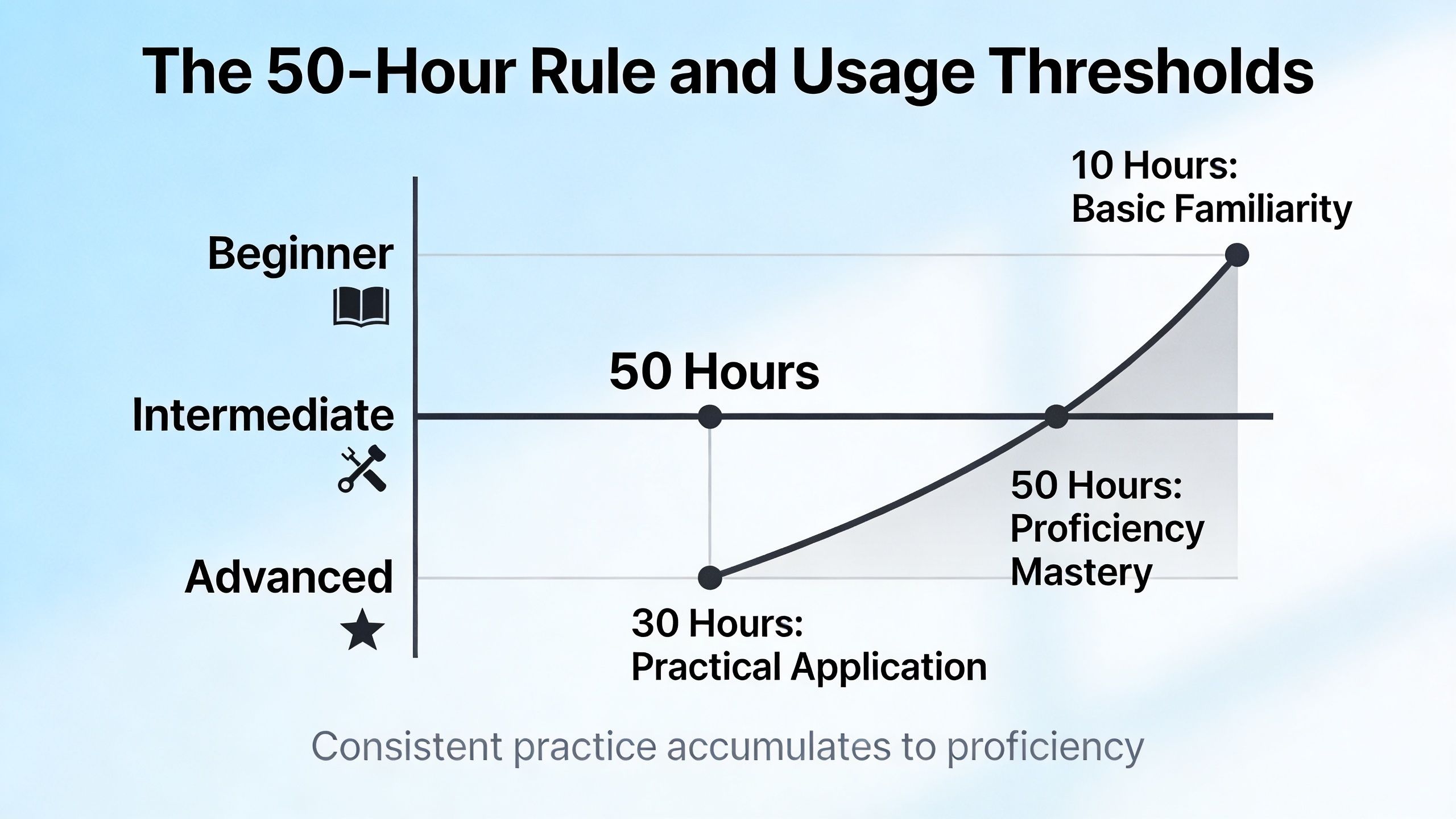A chart illustrating the 50-hour rule, showing progression from basic familiarity to proficiency and practical application mastery.