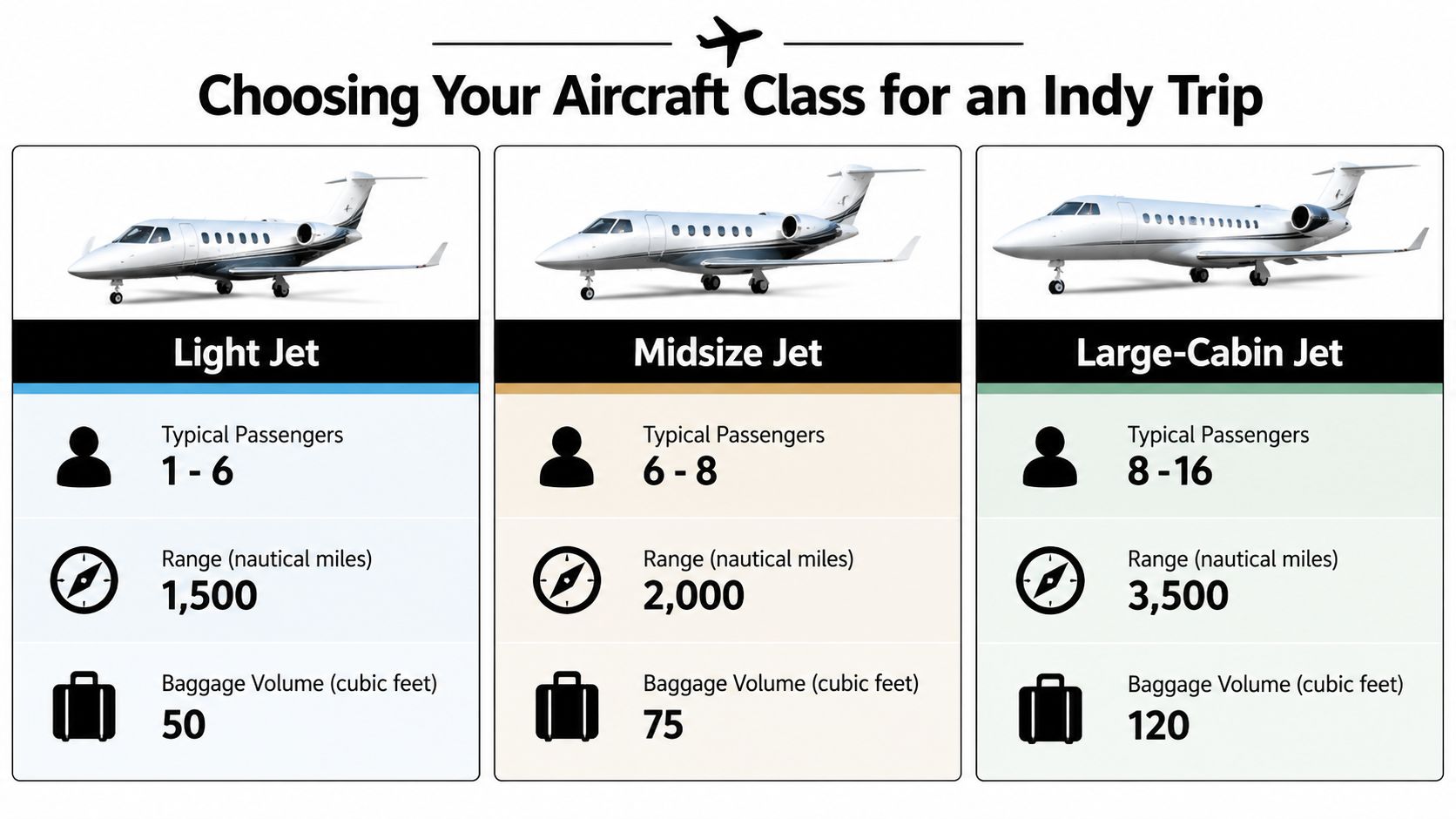 A comparison chart showing passenger capacity, range, and baggage volume for light, midsize, and large-cabin private jets.