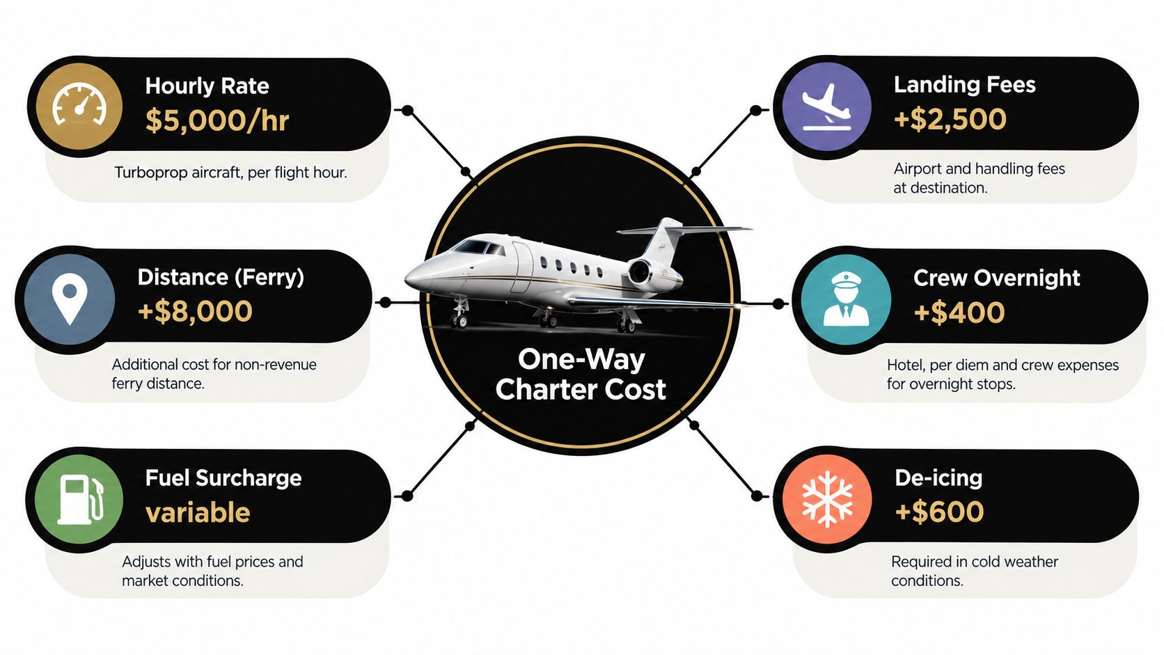 A visual breakdown of the various costs involved in renting a private jet for a one-way trip.