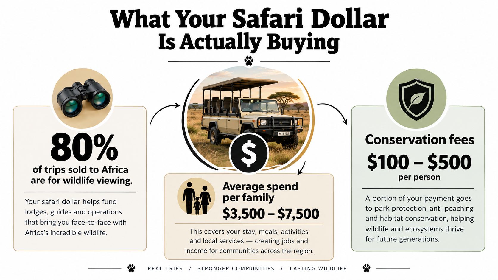 An infographic showing the economic impact of African safari tourism and conservation fees for families.