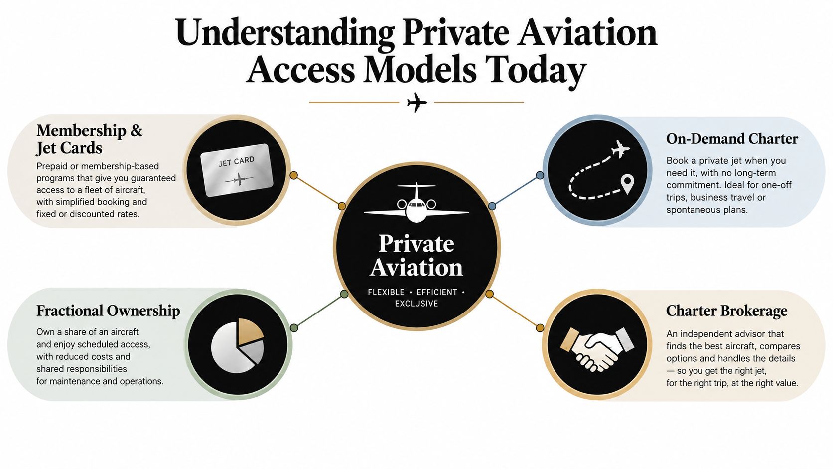 A diagram explaining four common private aviation access models, including jet cards, charter, brokerage, and fractional ownership.