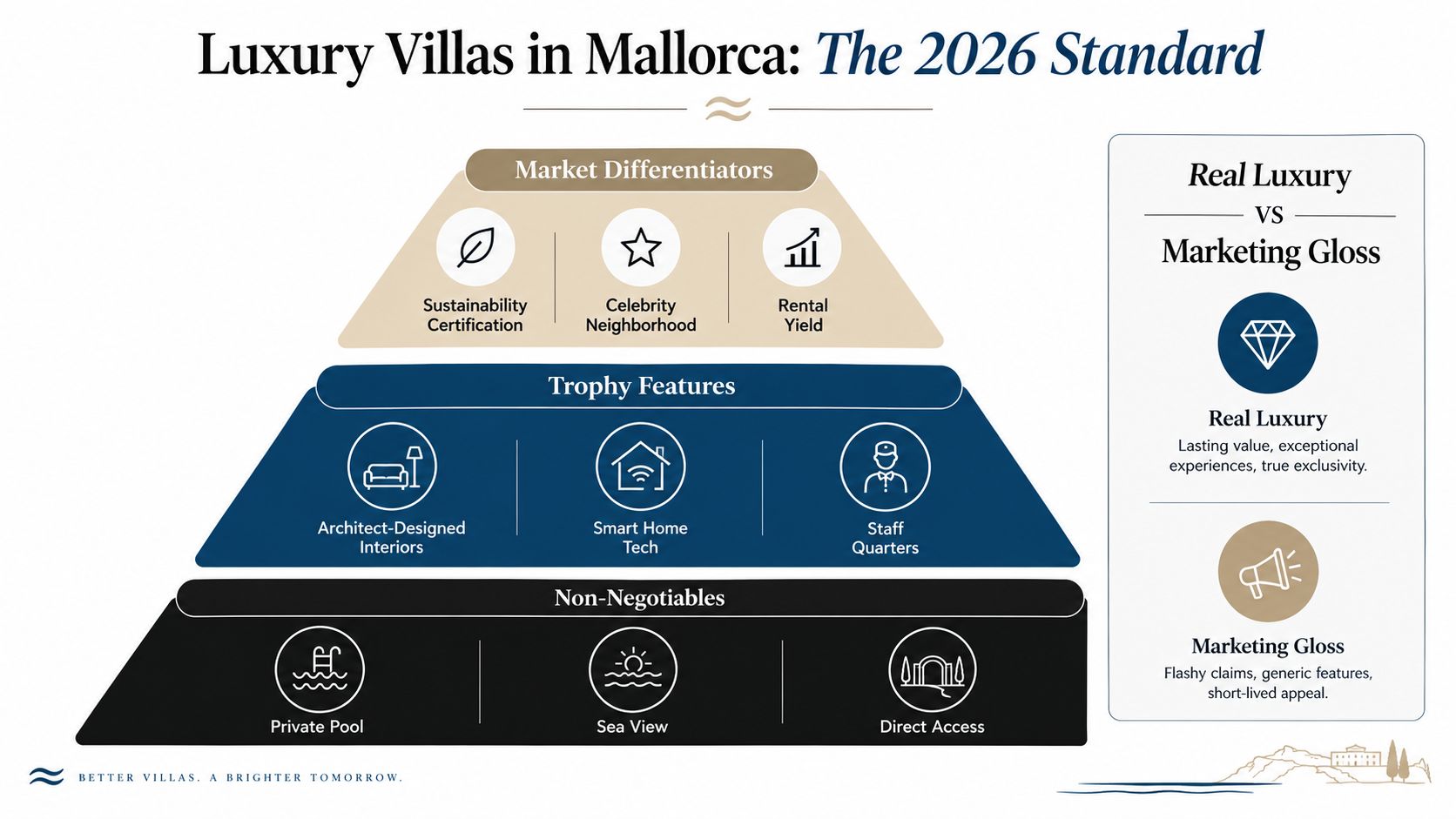 A hierarchical pyramid chart outlining the standards for luxury villas in Mallorca for 2026, categorized by market differentiators, trophy features, and non-negotiables.