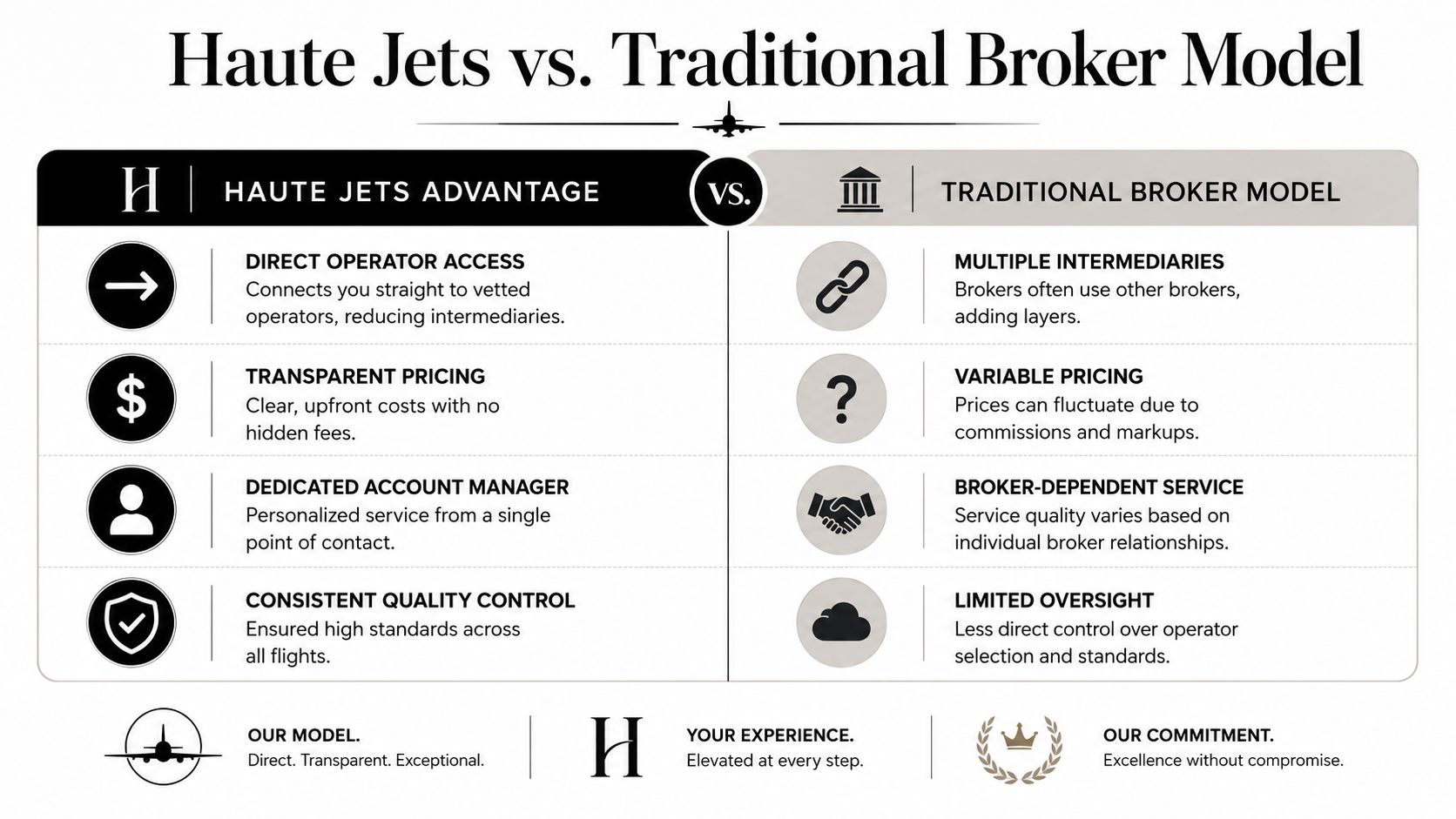 A comparison infographic showing the advantages of the Haute Jets model versus the traditional broker business model.