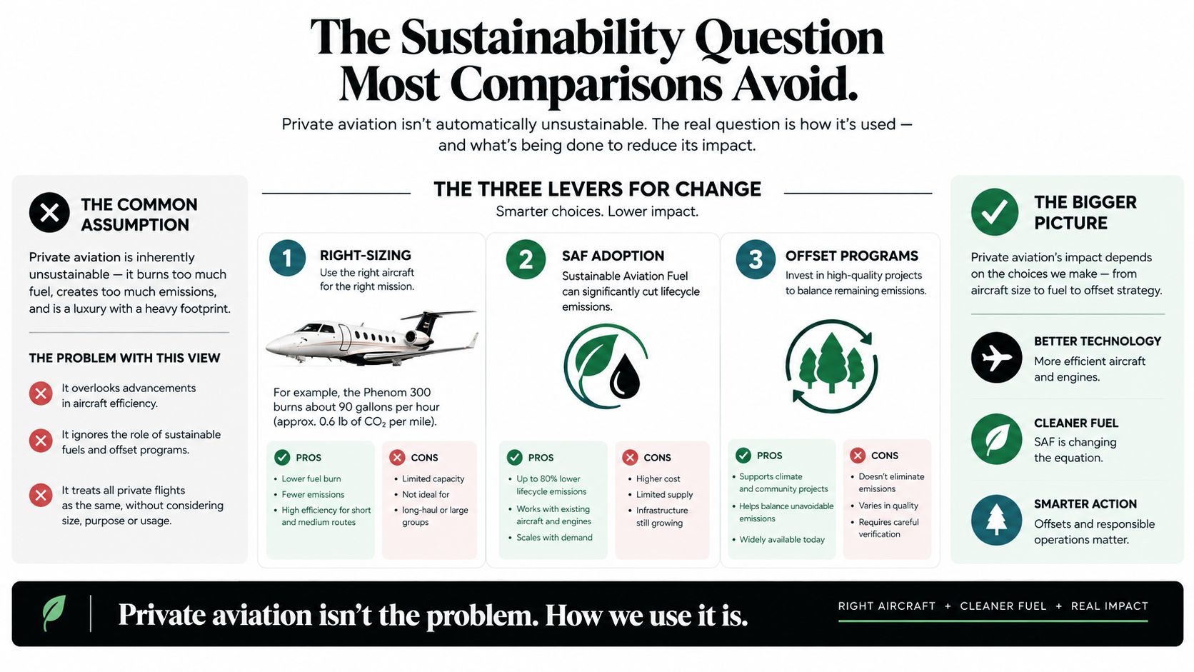 An infographic showing three levers for improving sustainability in private aviation: right-sizing aircraft, adopting sustainable fuels, and using offsets.