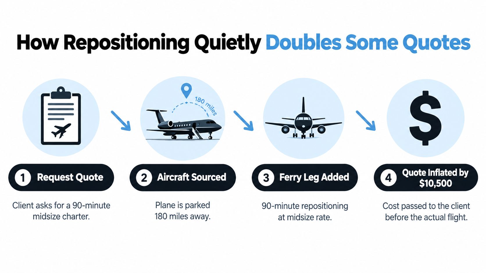 A four-step infographic illustrating how repositioning fees can significantly increase the total cost of a private jet charter.