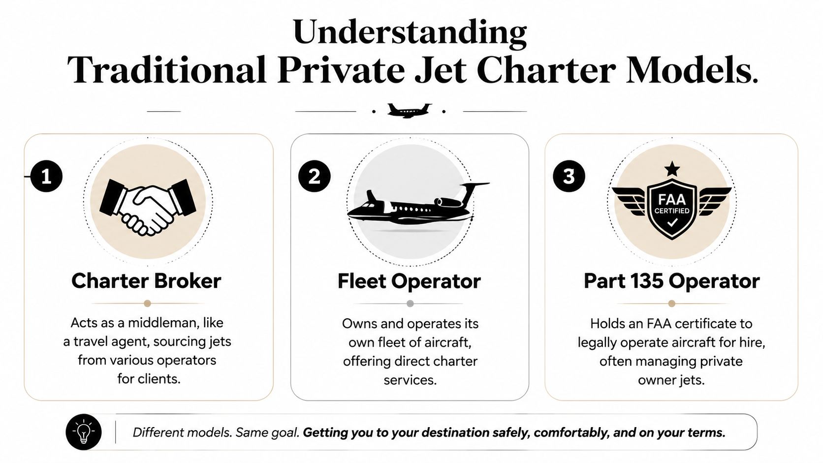 An infographic showing the three traditional private jet charter models: charter broker, fleet operator, and Part 135 operator.