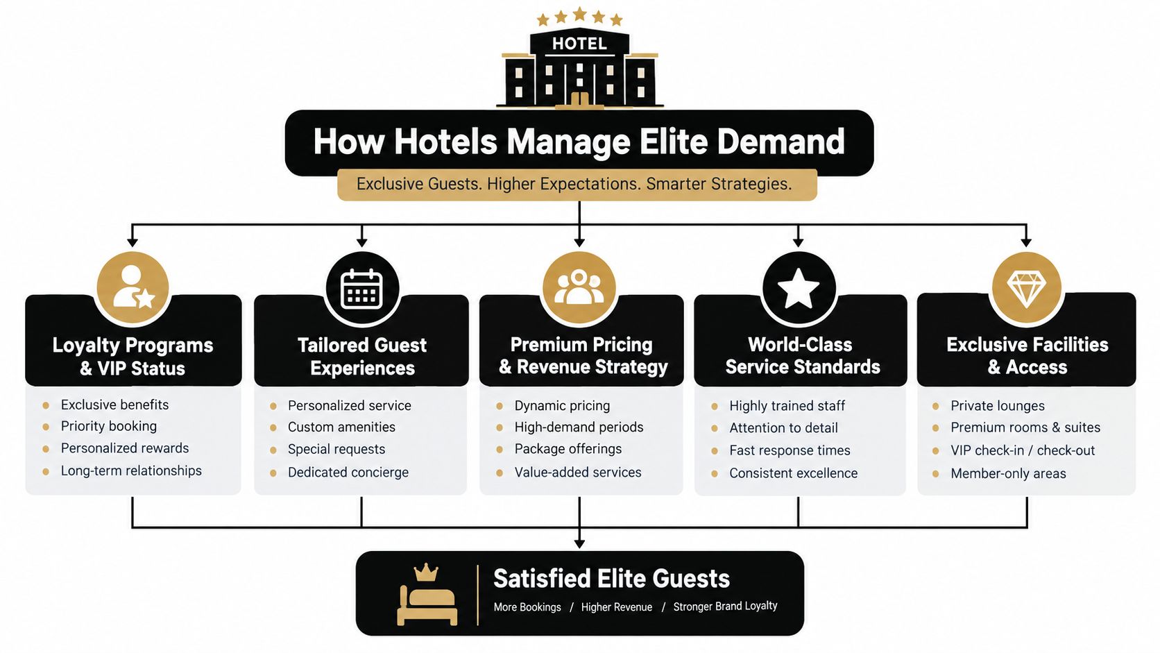 A flowchart infographic titled How Hotels Manage Elite Demand detailing five key strategies for luxury guest management.