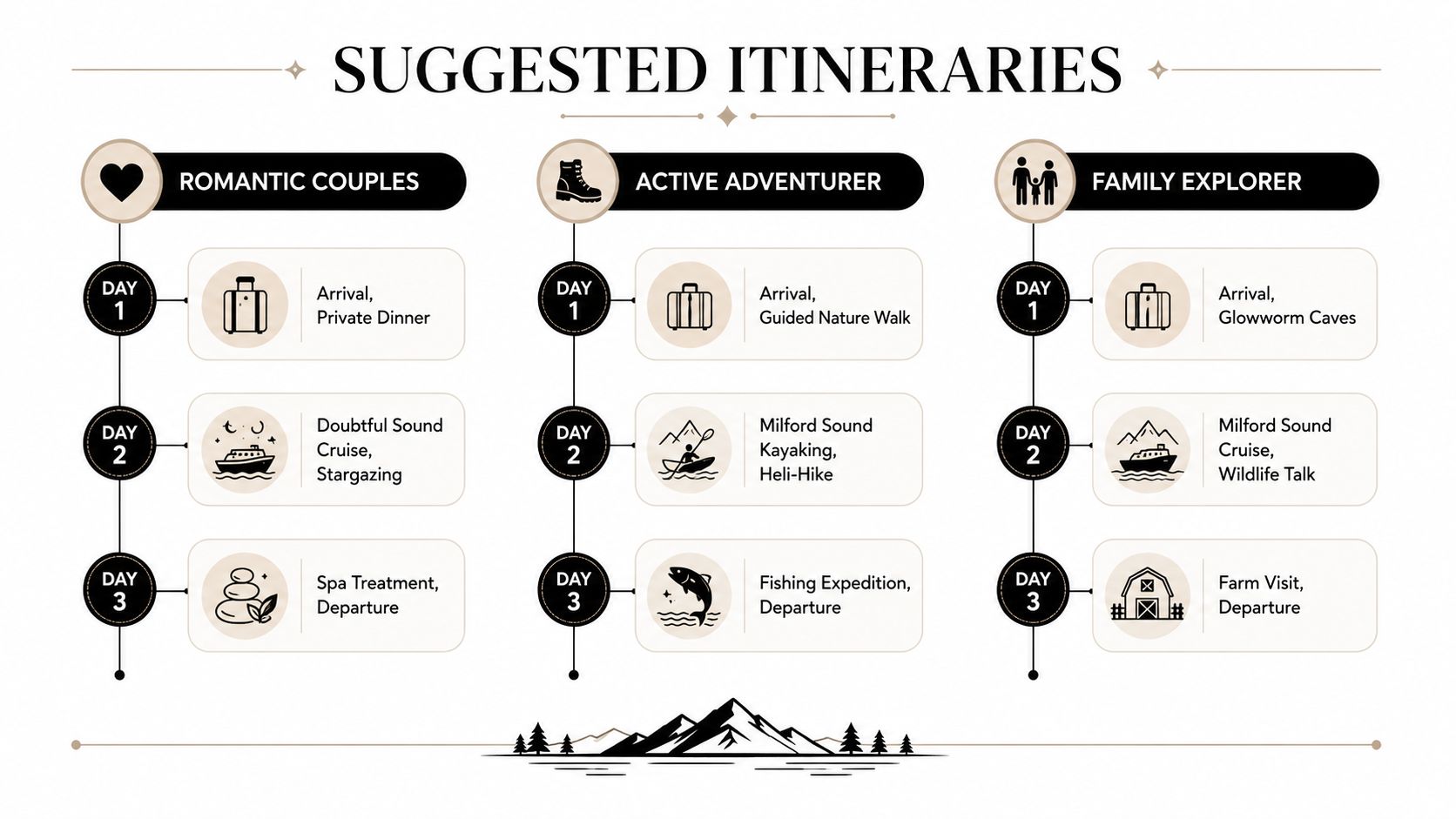 A travel itinerary graphic for Te Anau Fiordland Lodge featuring plans for romantic couples, active adventurers, and families.