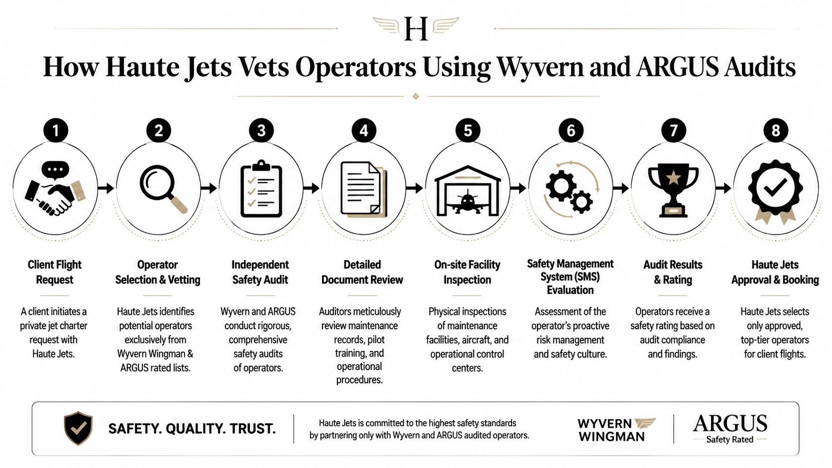A process diagram showing the eight-step safety auditing process for private jet operators by Haute Jets.