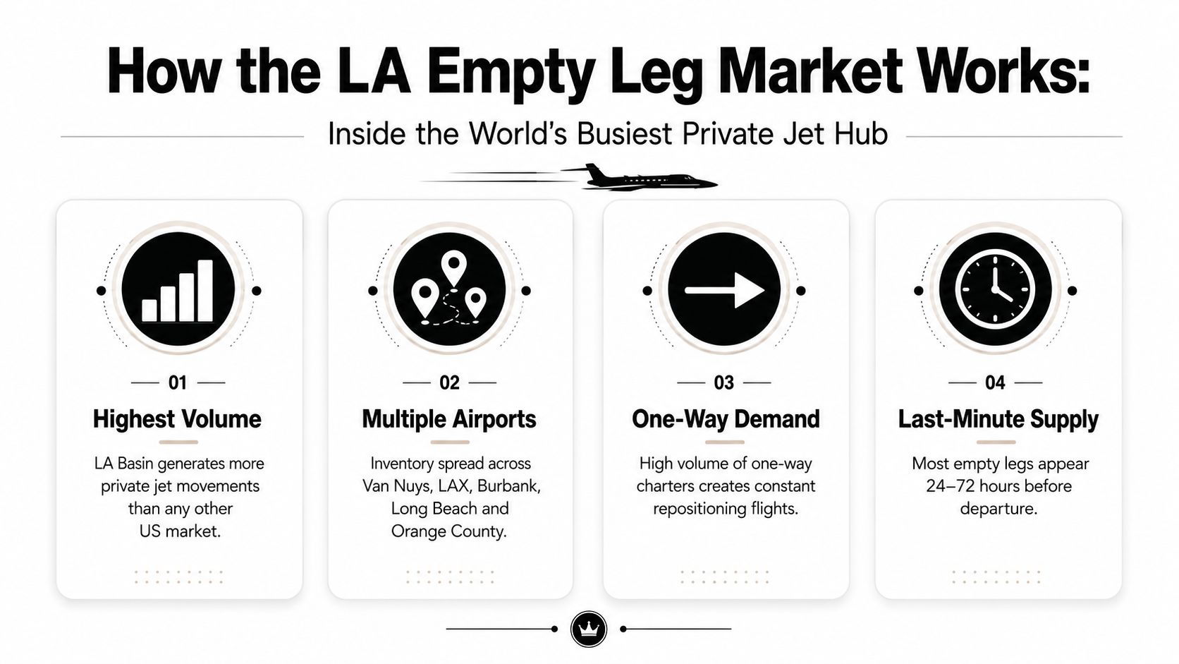 An infographic detailing the LA empty leg market, showing private jet hub logistics in four steps.