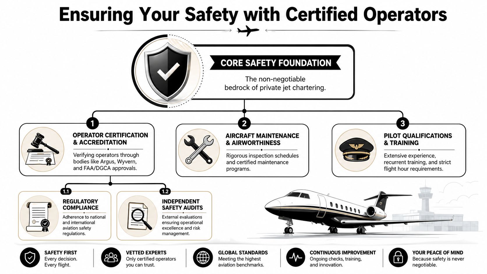 An infographic detailing the safety standards, maintenance, and pilot qualifications for private jet charter operations.