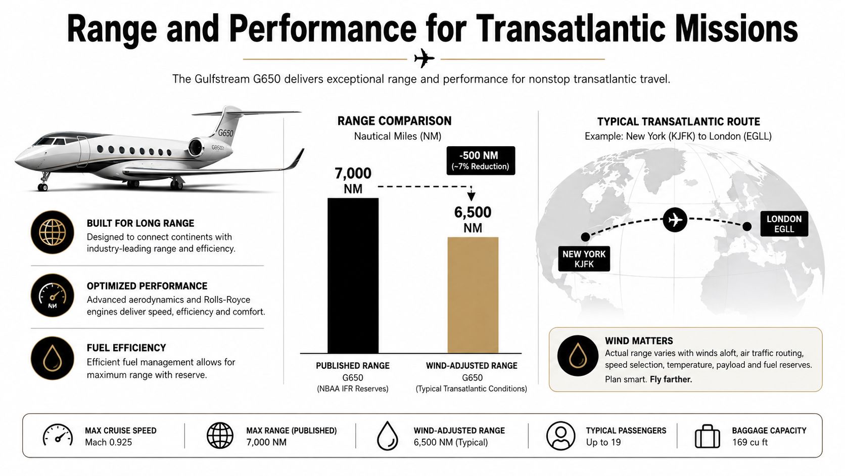 An infographic detailing the Gulfstream G650 aircraft performance, range capabilities, and wind-adjusted flight distance specifications.