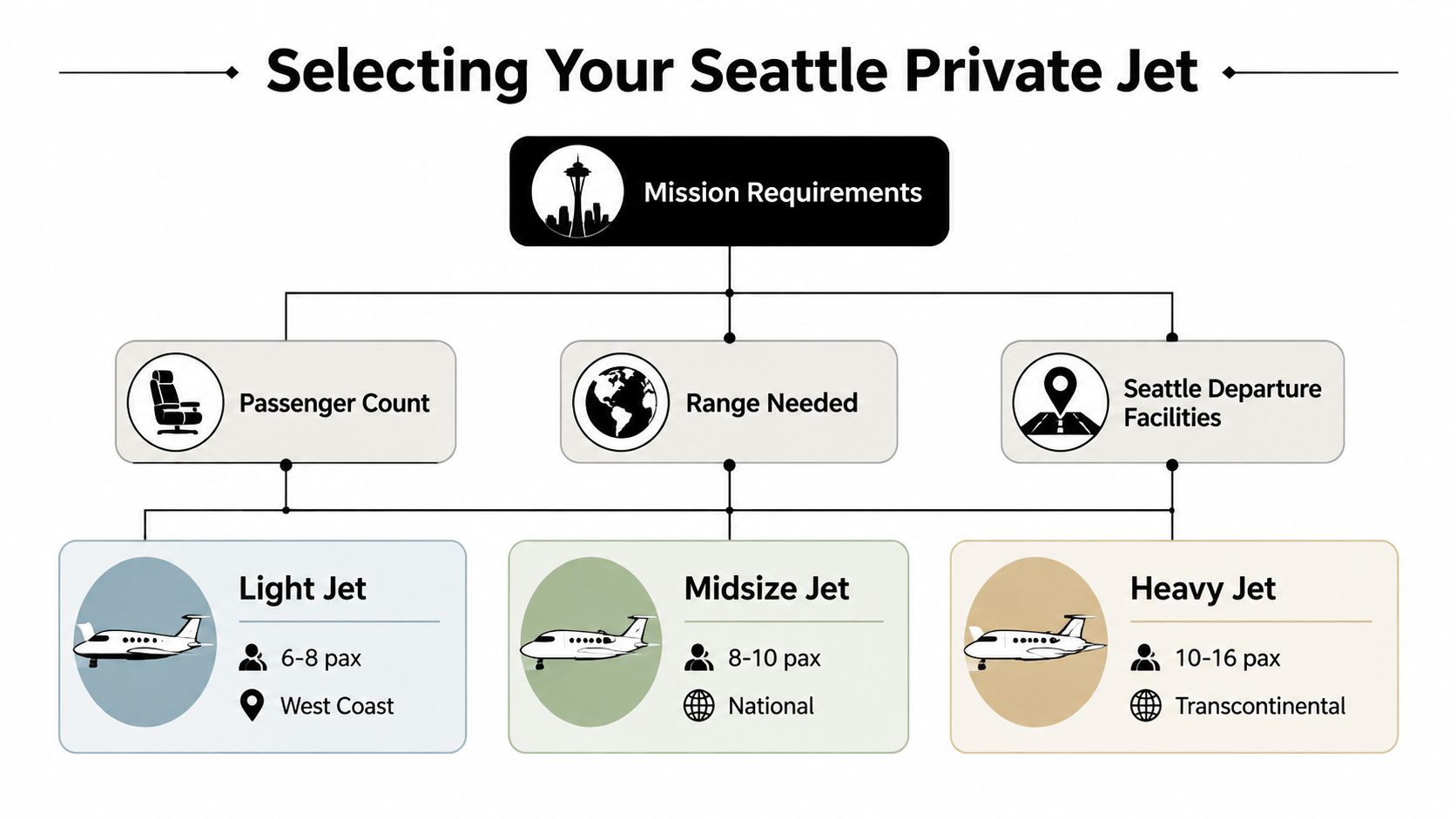 An infographic titled Selecting Your Seattle Private Jet showing categories like passenger count and range for aircraft types.