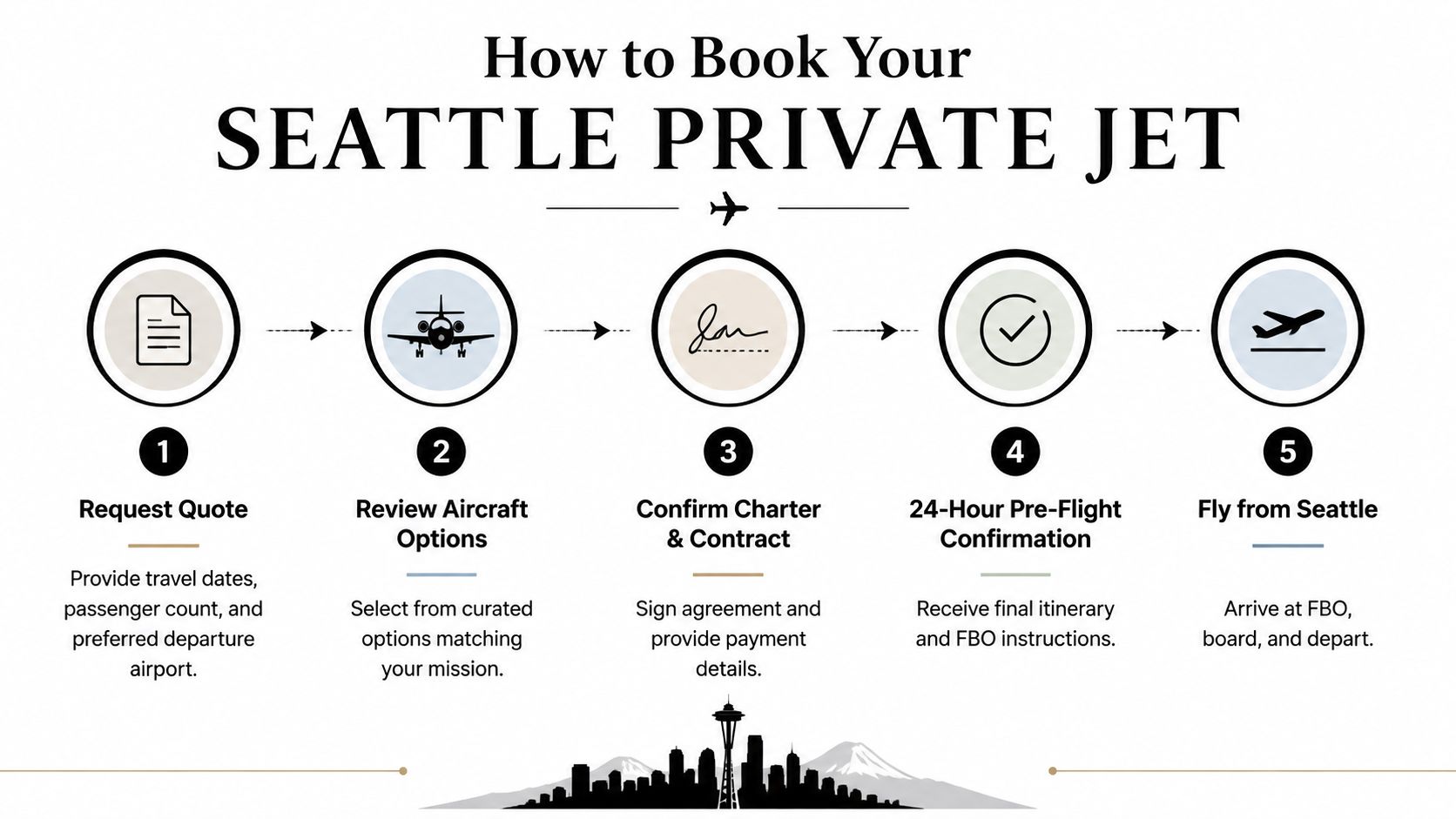 An infographic showing the five-step process for booking a private jet charter in Seattle, Washington.