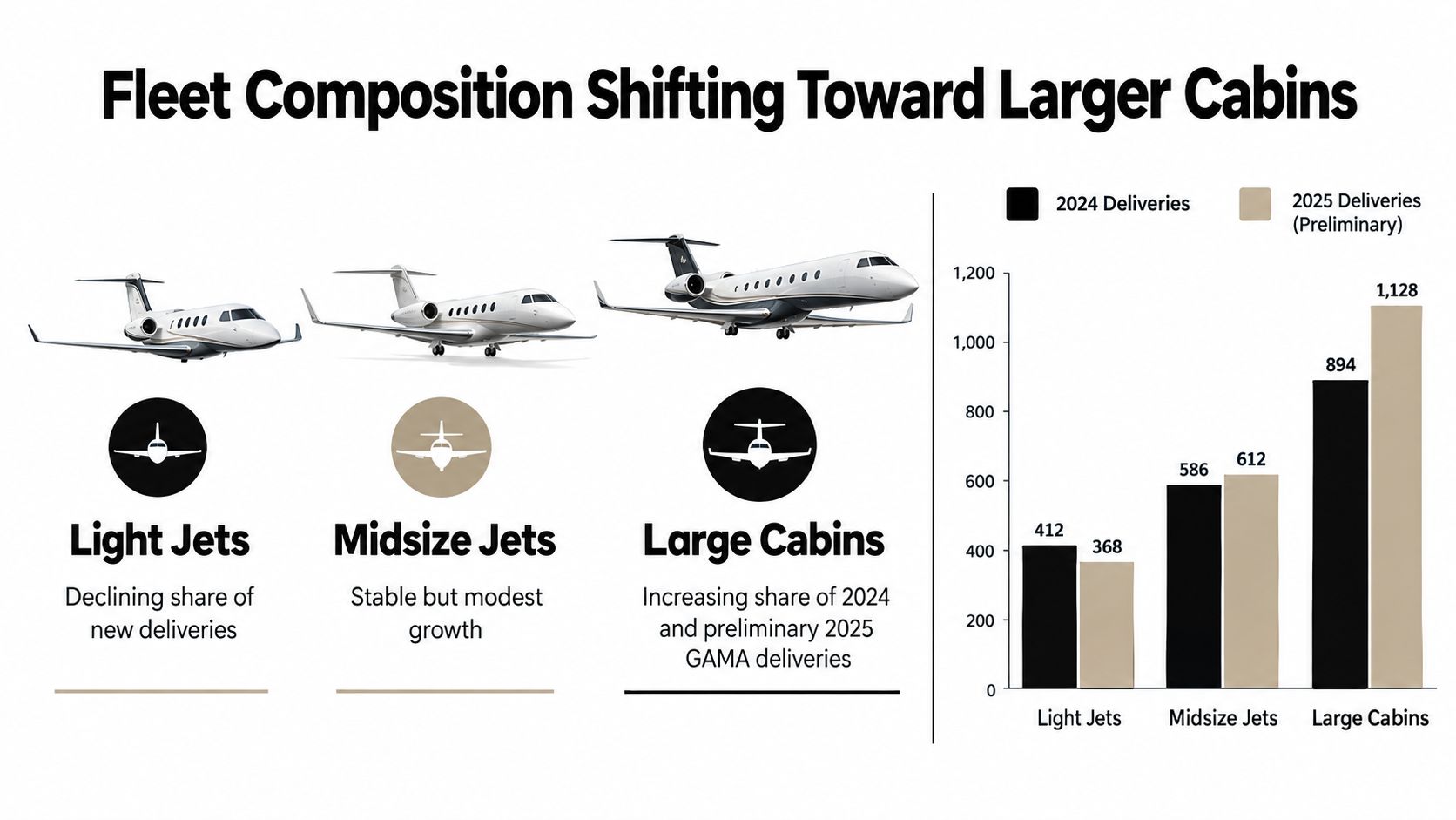 A chart showing the growth of large cabin private jet deliveries compared to light and midsize jets.
