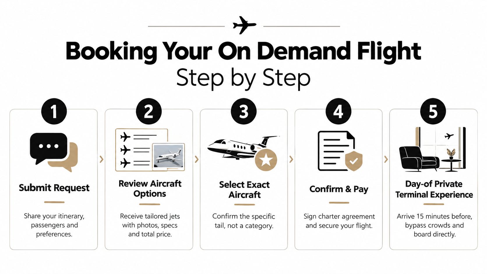 A five-step infographic explaining the process for booking an on-demand private jet flight.