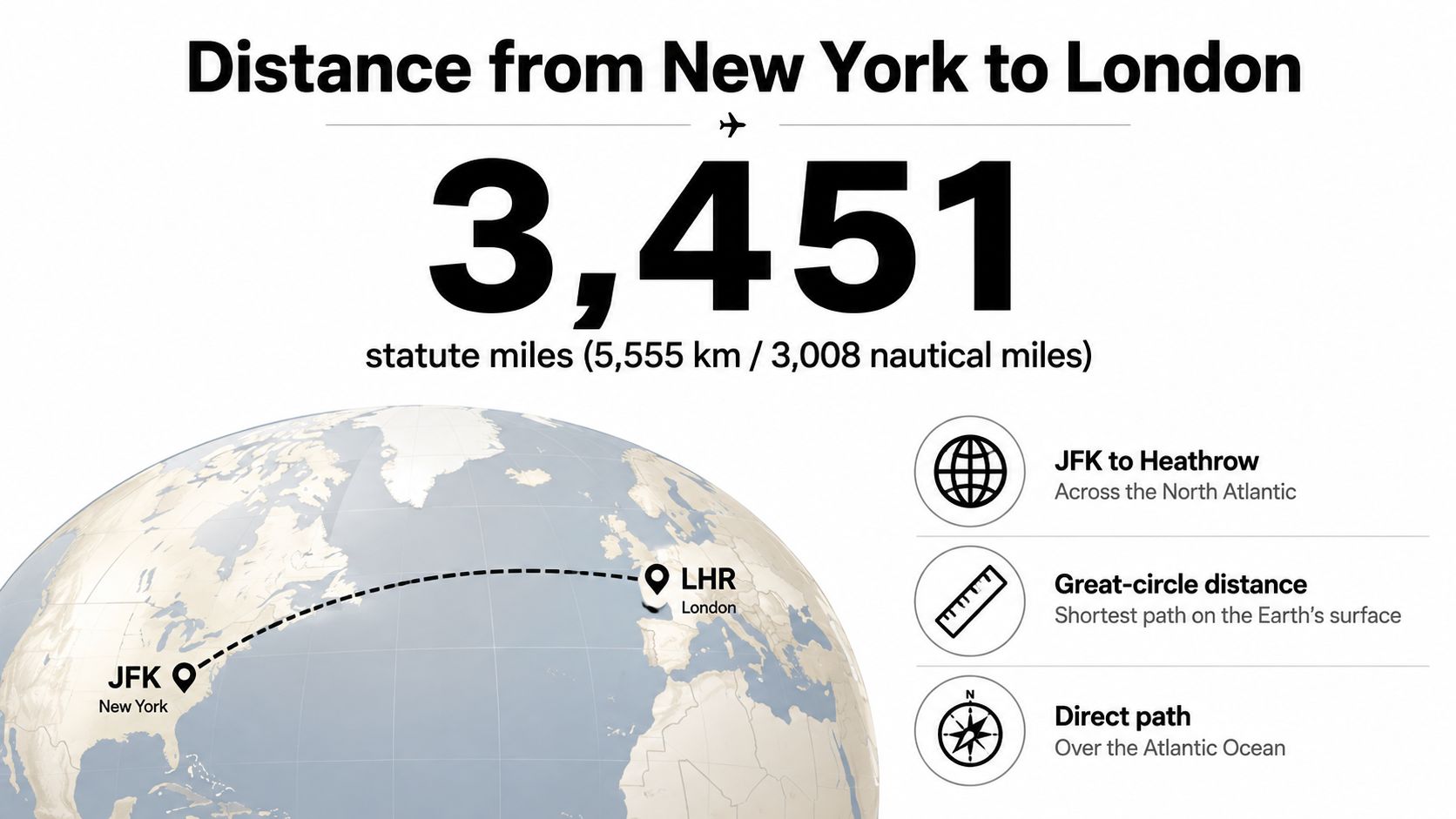 An infographic showing the great-circle distance between New York's JFK airport and London's Heathrow airport in miles.