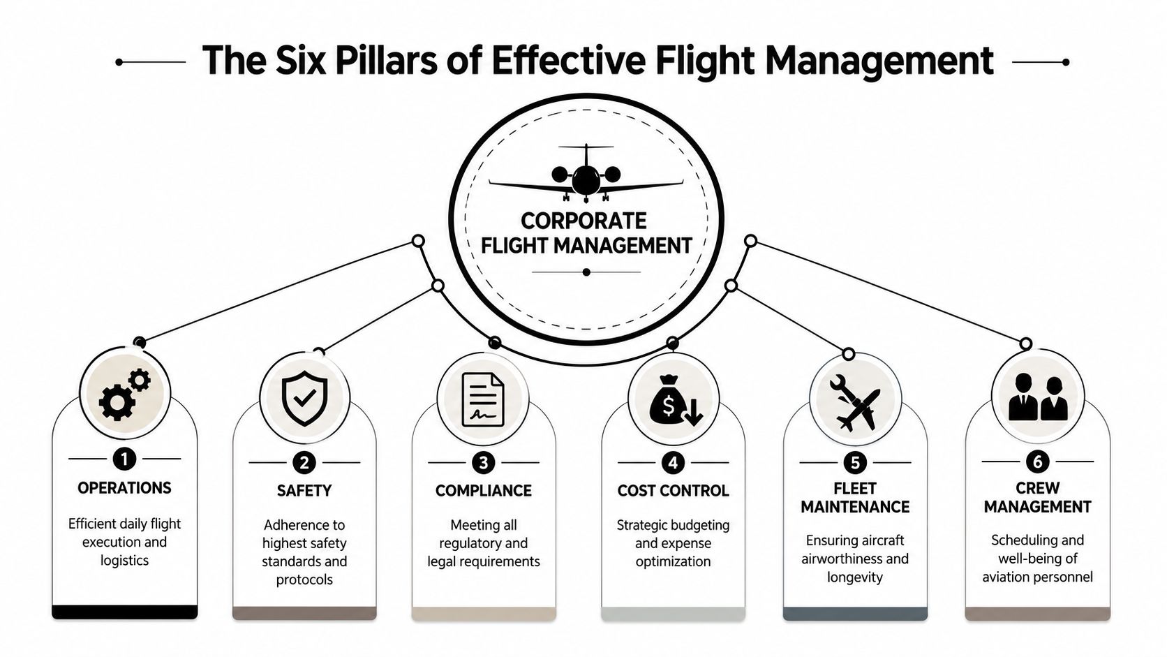 A diagram titled The Six Pillars of Effective Flight Management outlining key aspects of corporate aviation operations.