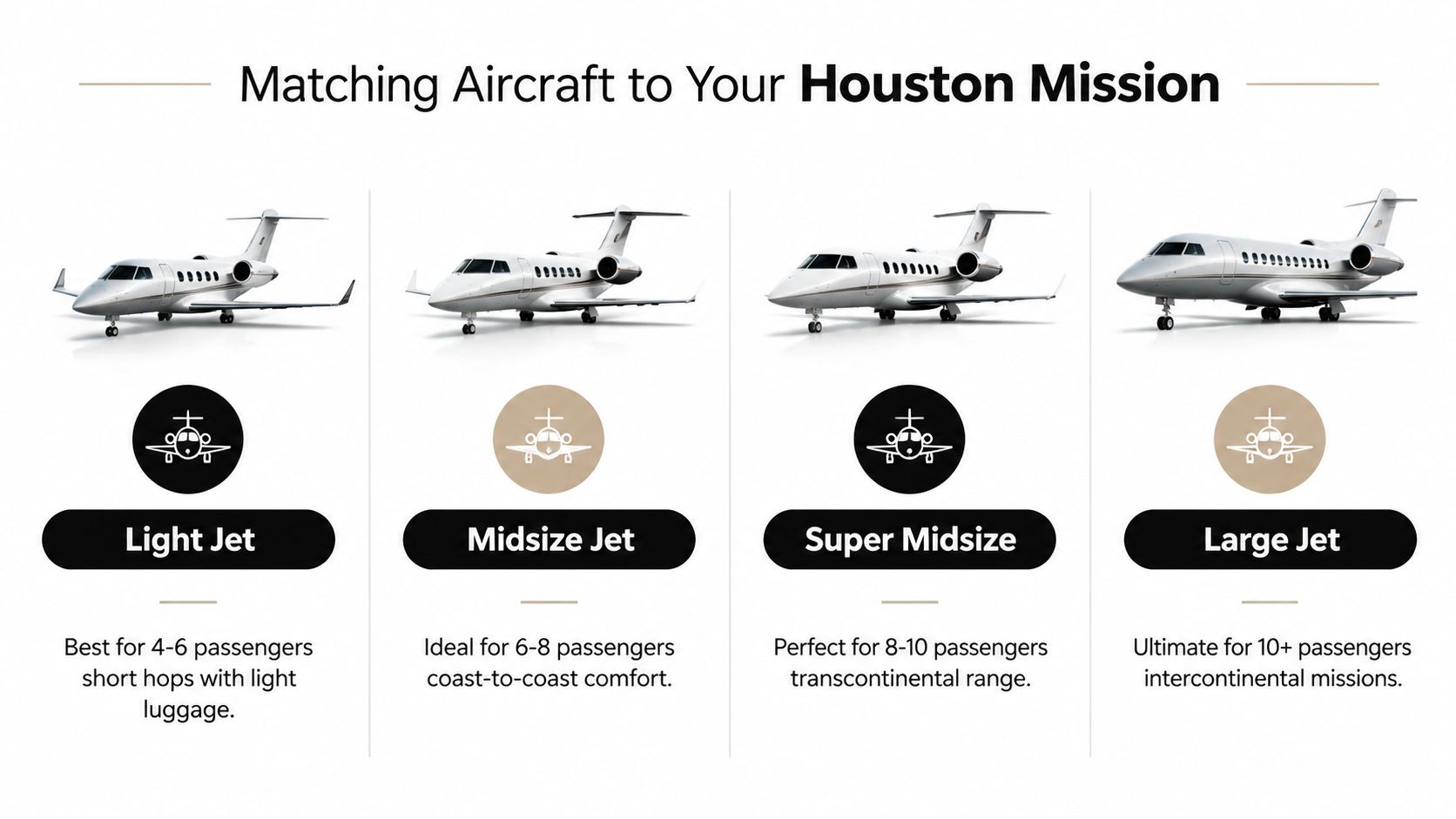A comparison chart showing four different categories of private jets for travel to Houston, Texas.
