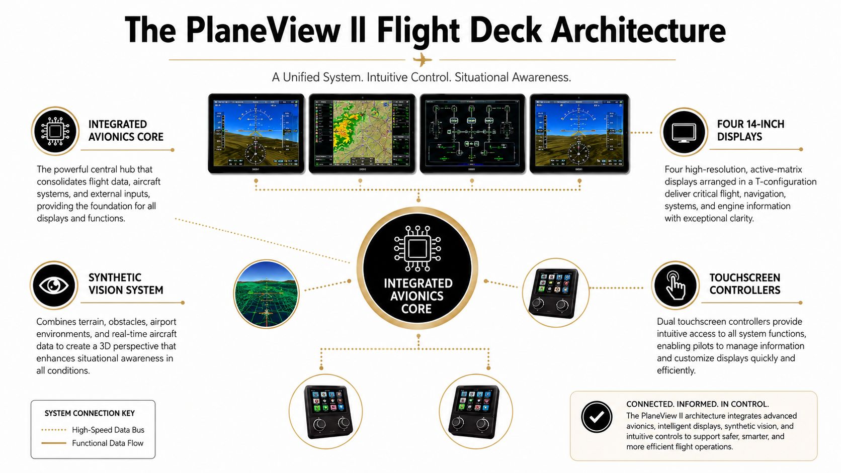 The PlaneView II Flight Deck architecture diagram featuring integrated avionics core, synthetic vision, and touch screen controllers.