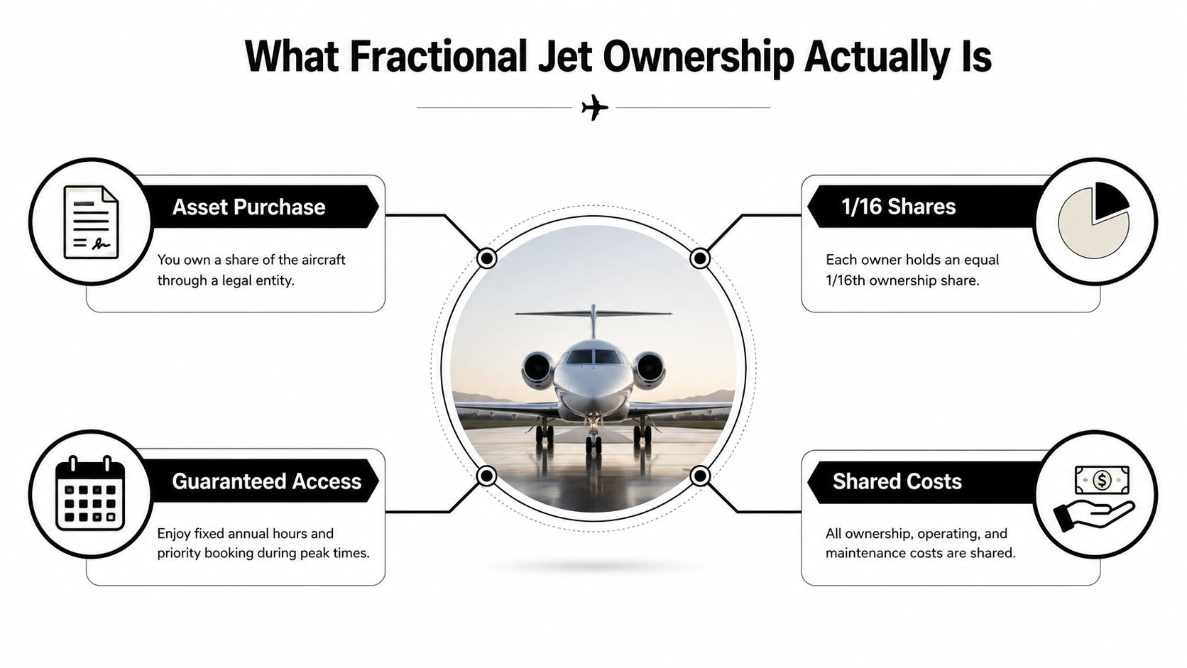An infographic explaining fractional jet ownership through asset purchase, share percentages, guaranteed access, and shared maintenance costs.