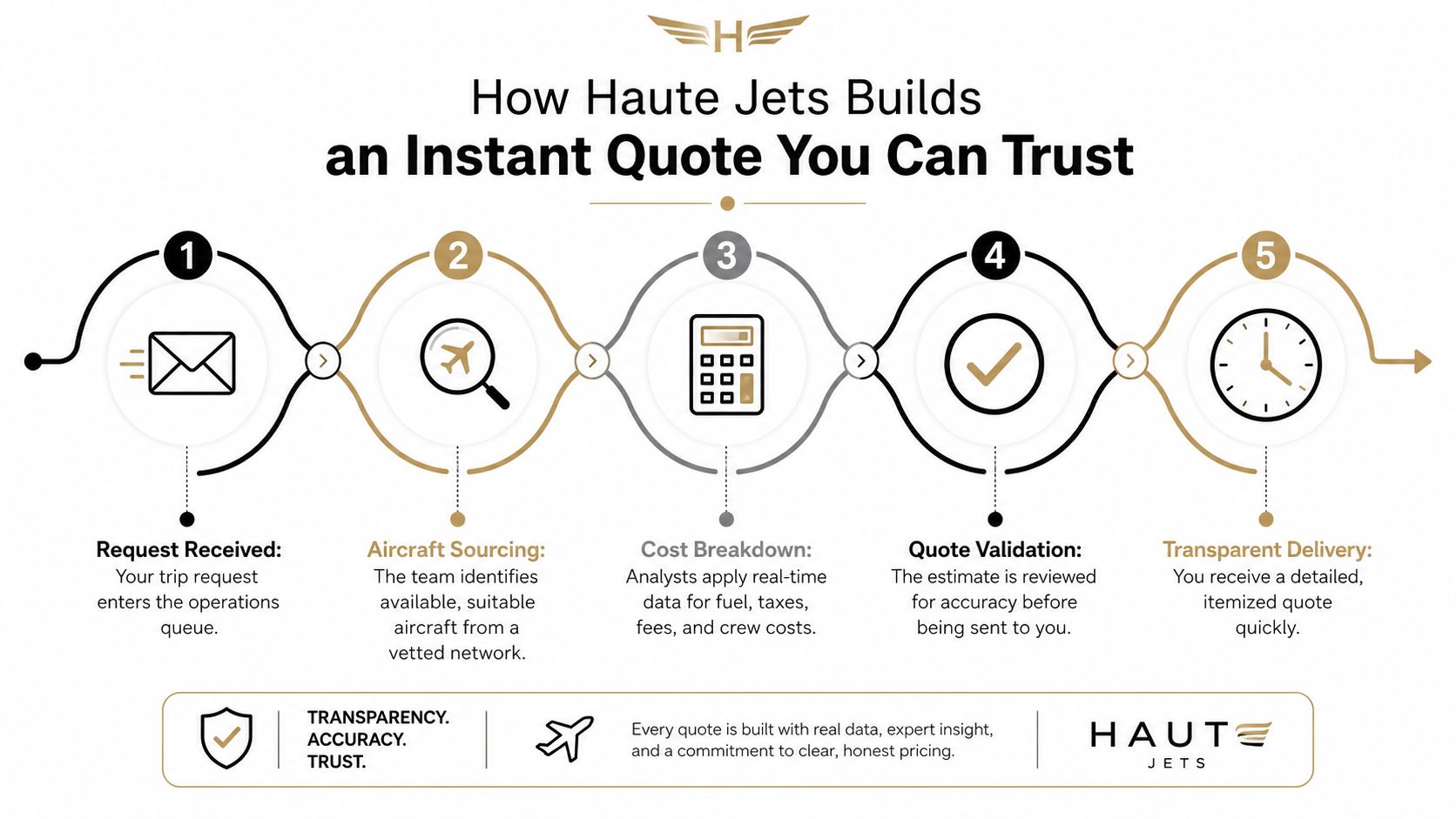 A five-step infographic showing how Haute Jets provides an instant, transparent, and accurate private jet charter quote.
