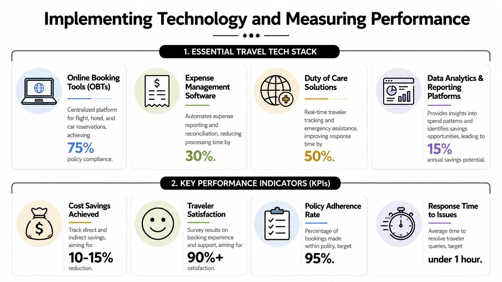 An infographic showing essential travel tech stack tools and key performance indicators for corporate travel management.