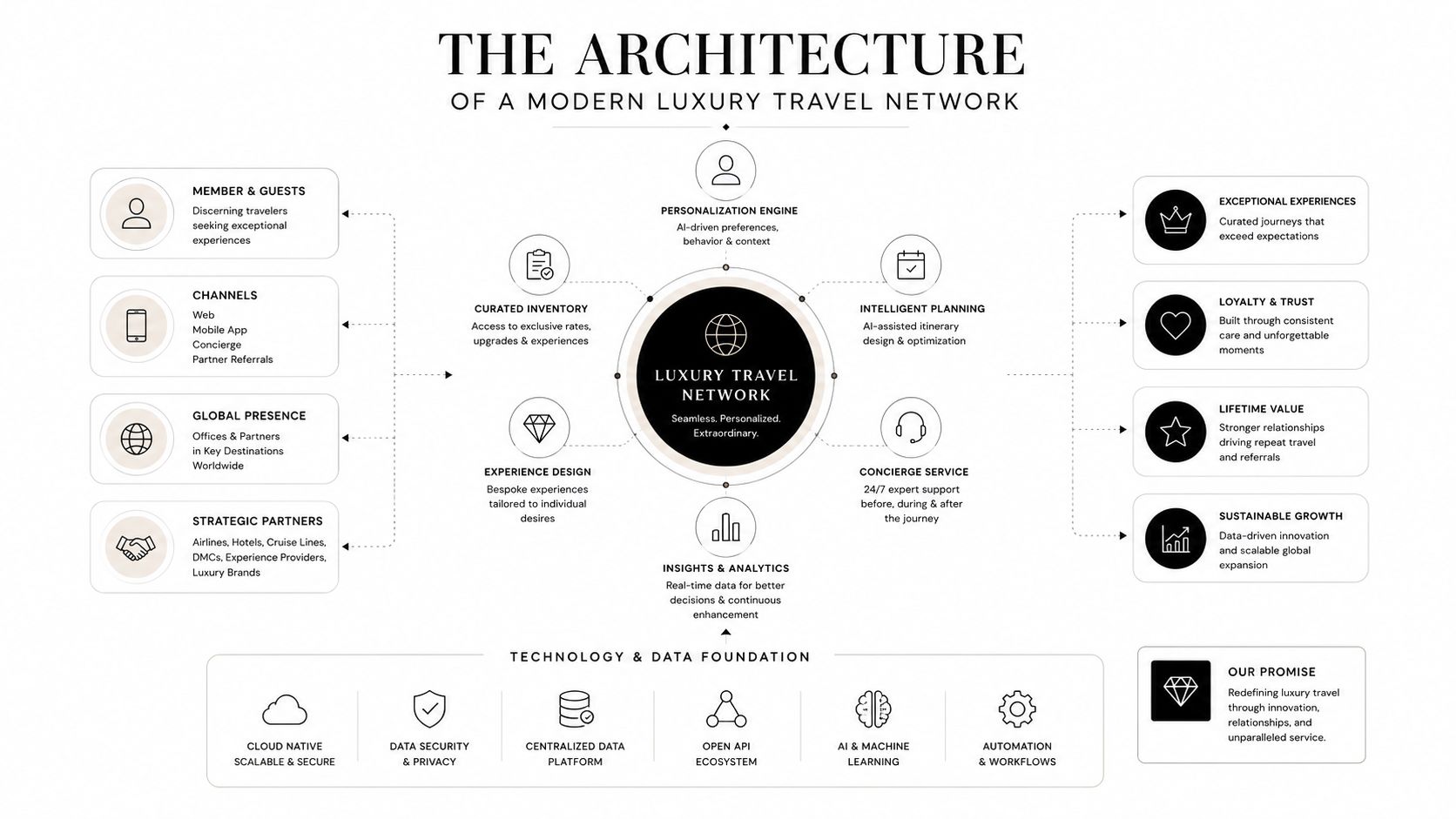 A diagram illustrating the architecture of a modern luxury travel network featuring personalized services and technology.