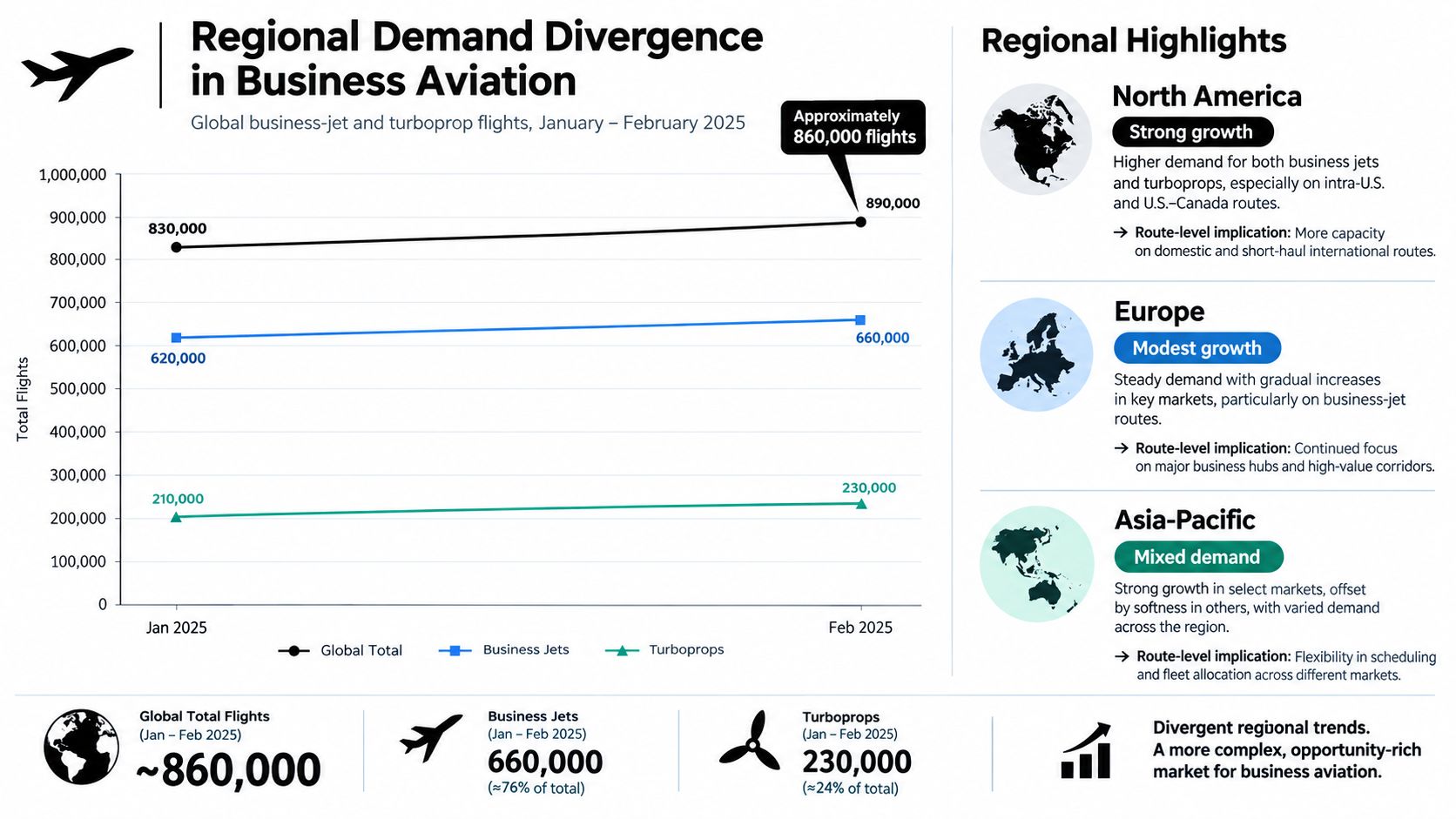 A chart showing global business jet and turboprop flight trends from January to February 2025.