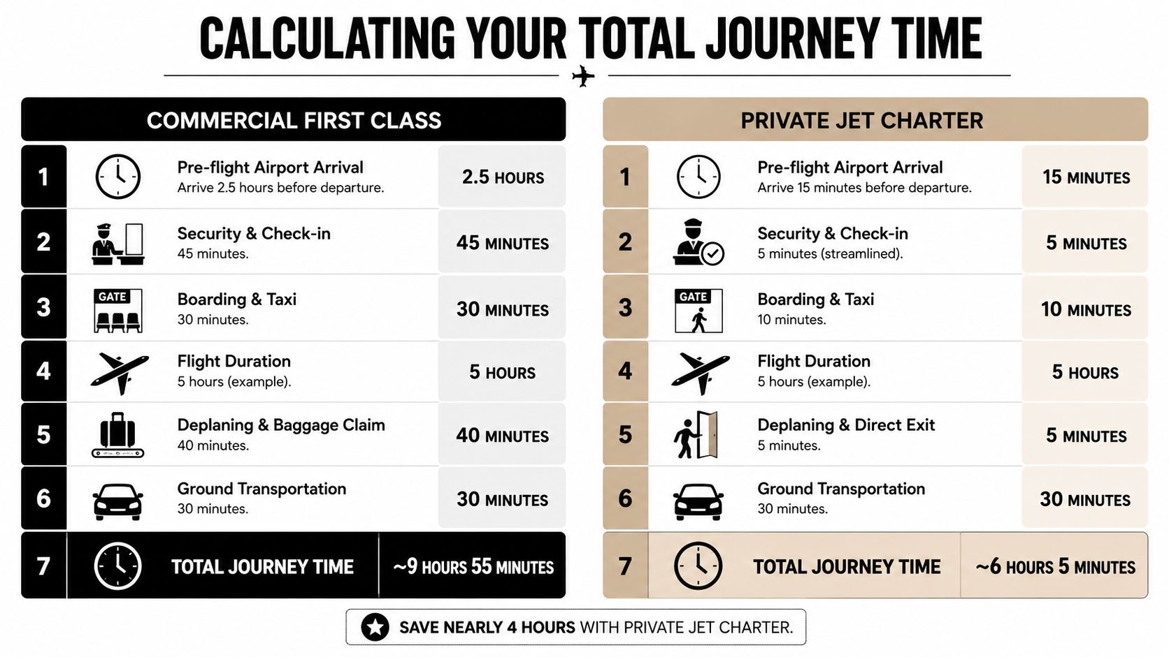 A comparison chart showing that private jet charter saves nearly four hours compared to commercial first class travel.
