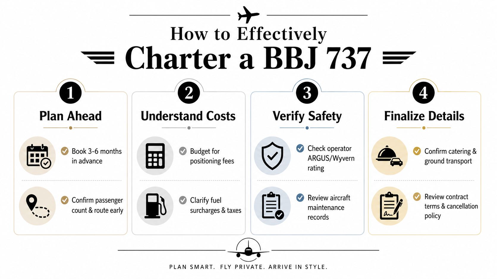 An infographic detailing a four-step guide on how to effectively charter a Boeing Business Jet 737.