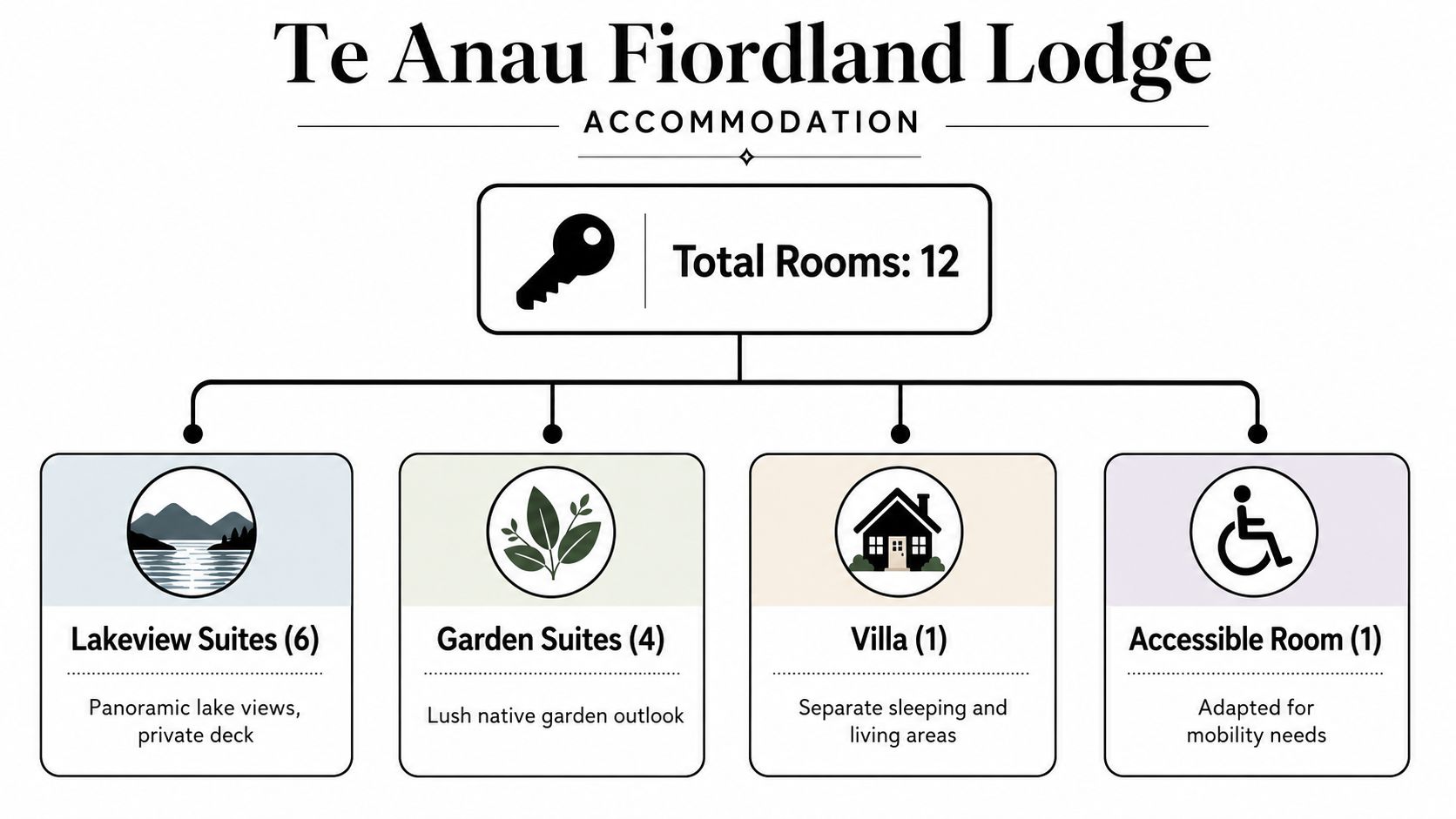 A diagram of the Te Anau Fiordland Lodge showing the total of twelve rooms categorized by type.