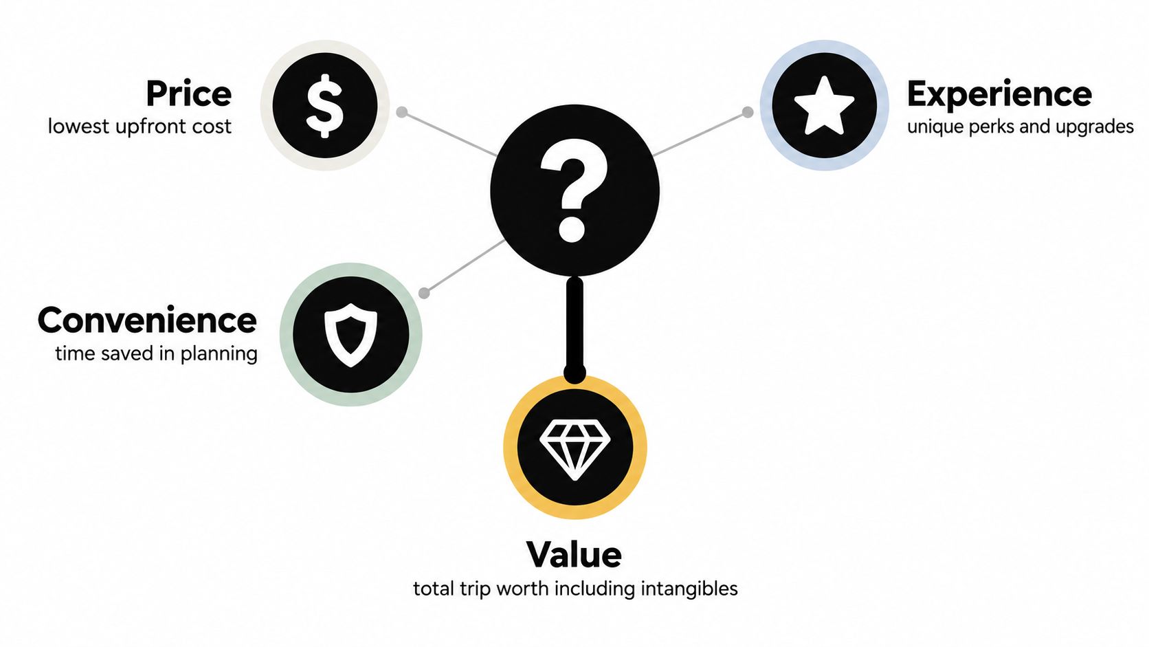 A diagram comparing price, convenience, and experience to determine overall trip value including intangible benefits.