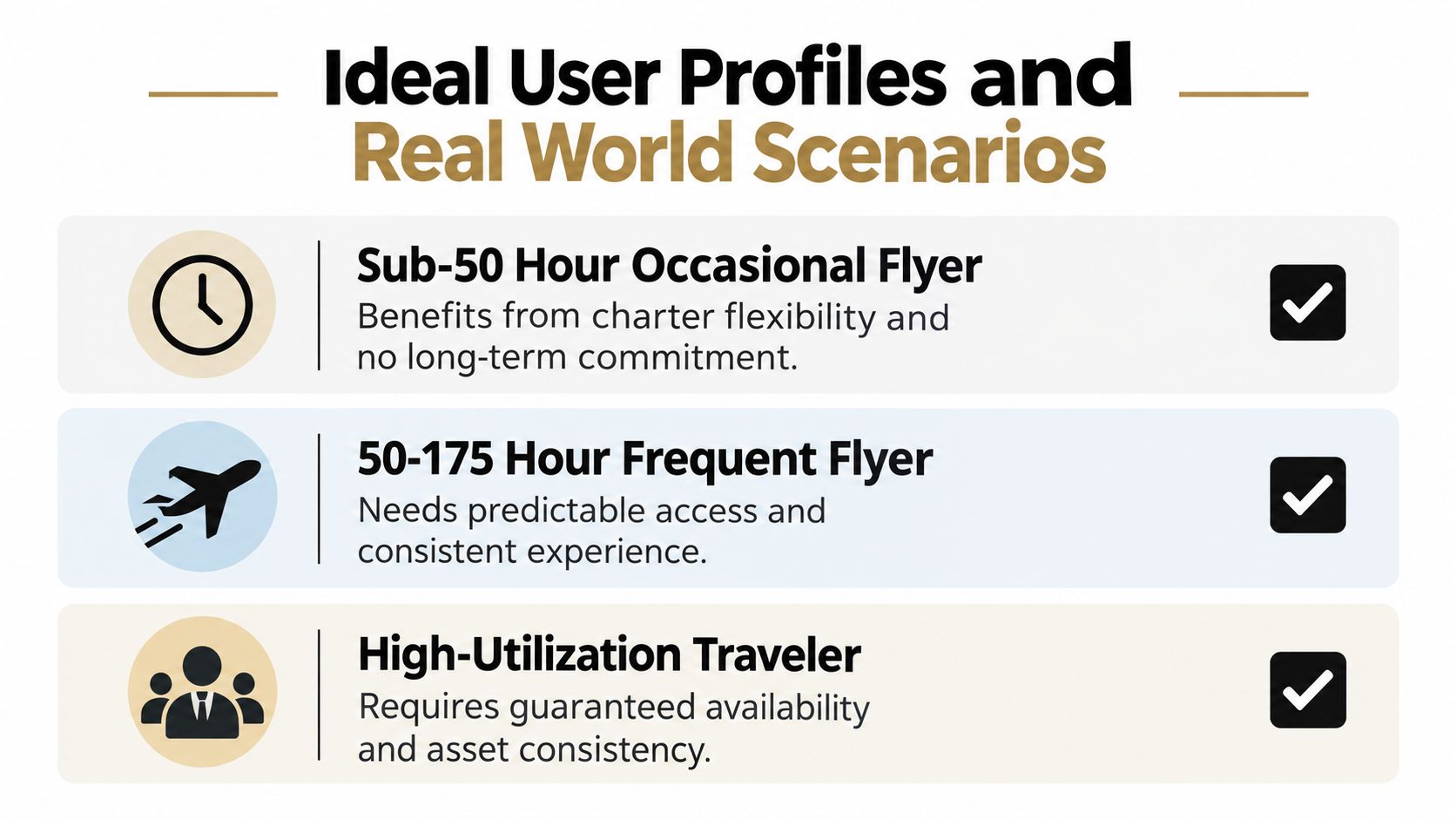 An infographic showing three ideal user profiles for private jet travel based on annual flying hours.