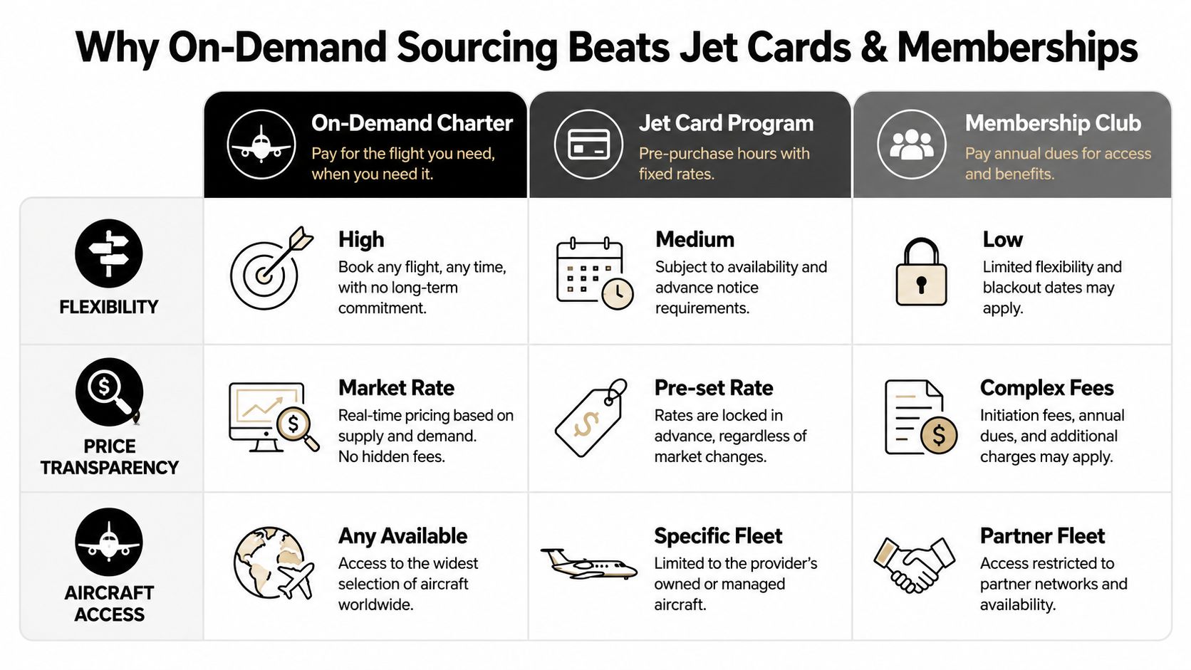 A comparison chart showing benefits of on-demand private jet charter over jet cards and membership programs.