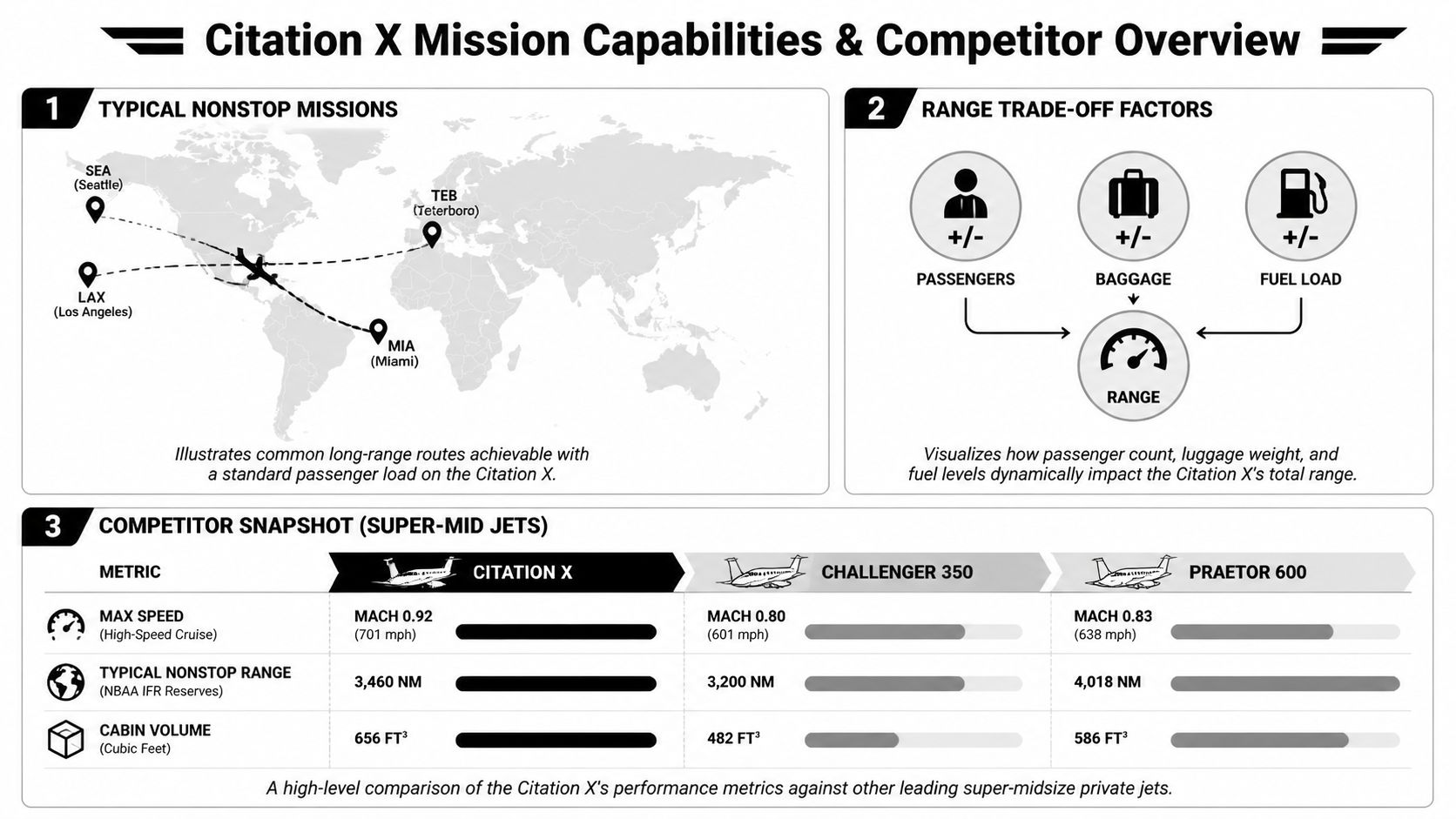 A comparison chart showing the Citation X aircraft mission capabilities, range trade-off factors, and competitor jet performance data.