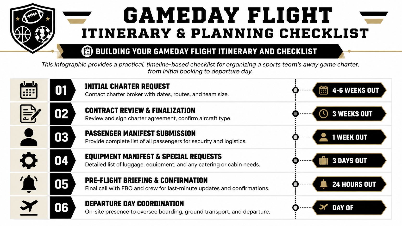 A timeline infographic outlining the six-step planning checklist for organizing a professional sports team charter flight.