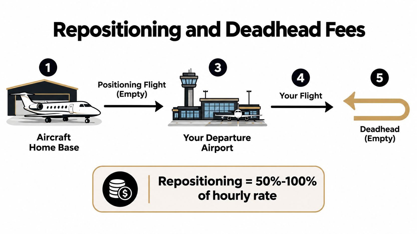 A diagram explaining repositioning and deadhead fees for private jet charter flights with a step-by-step process.