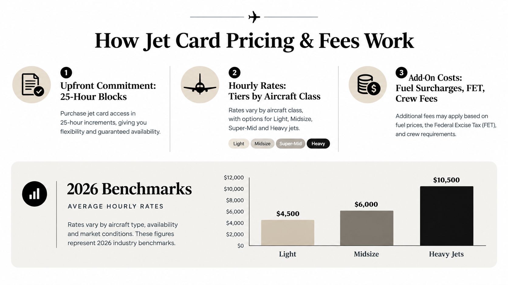 An infographic detailing 2026 jet card membership pricing and hourly rates for different aircraft classes.