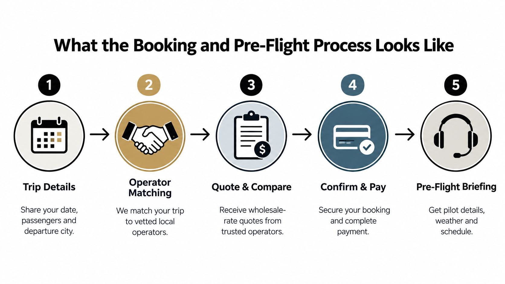 A five-step infographic illustrating the private jet booking and pre-flight process from initial request to briefing.
