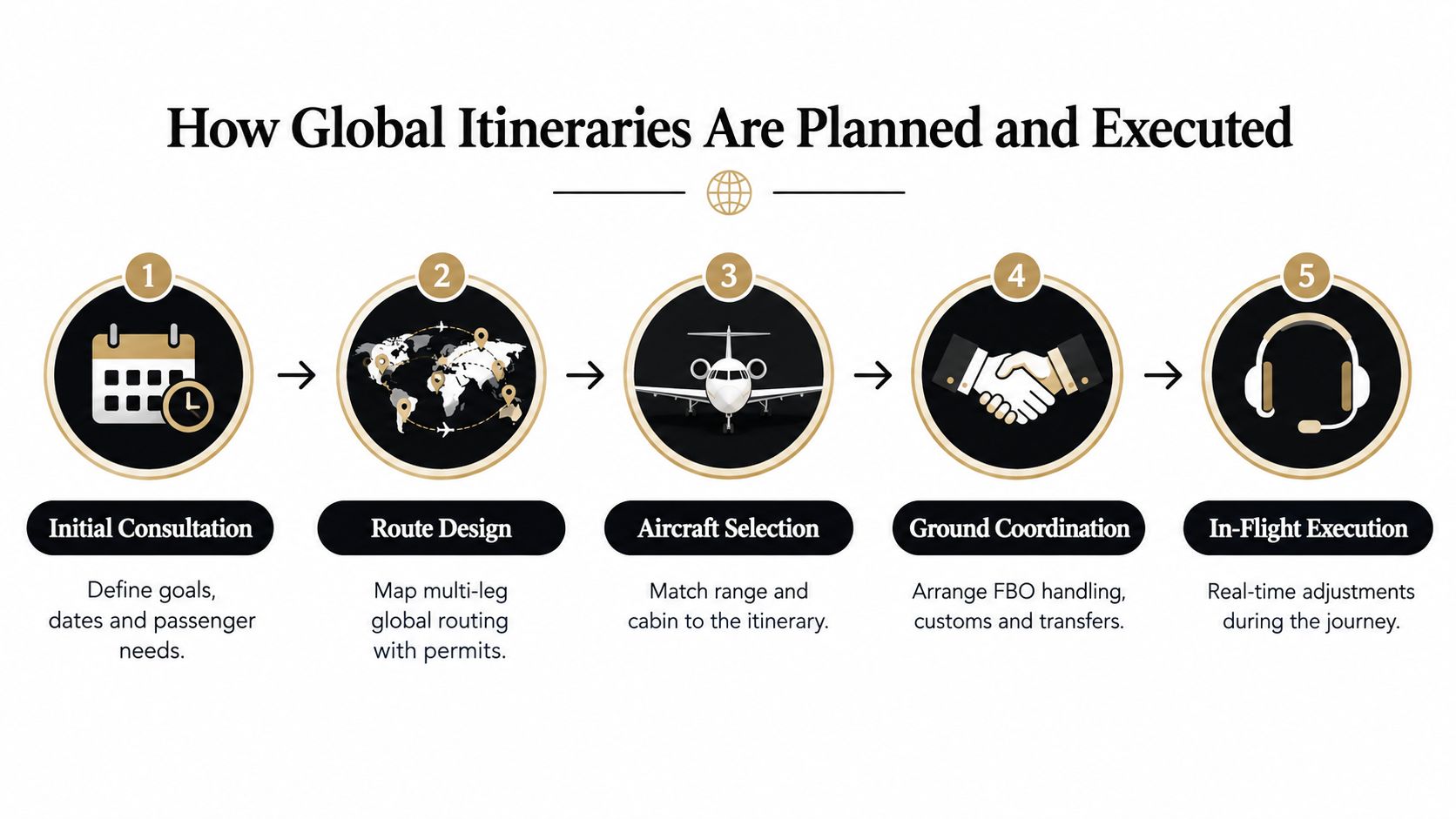 A flowchart showing the five steps of planning and executing a global private jet travel itinerary.