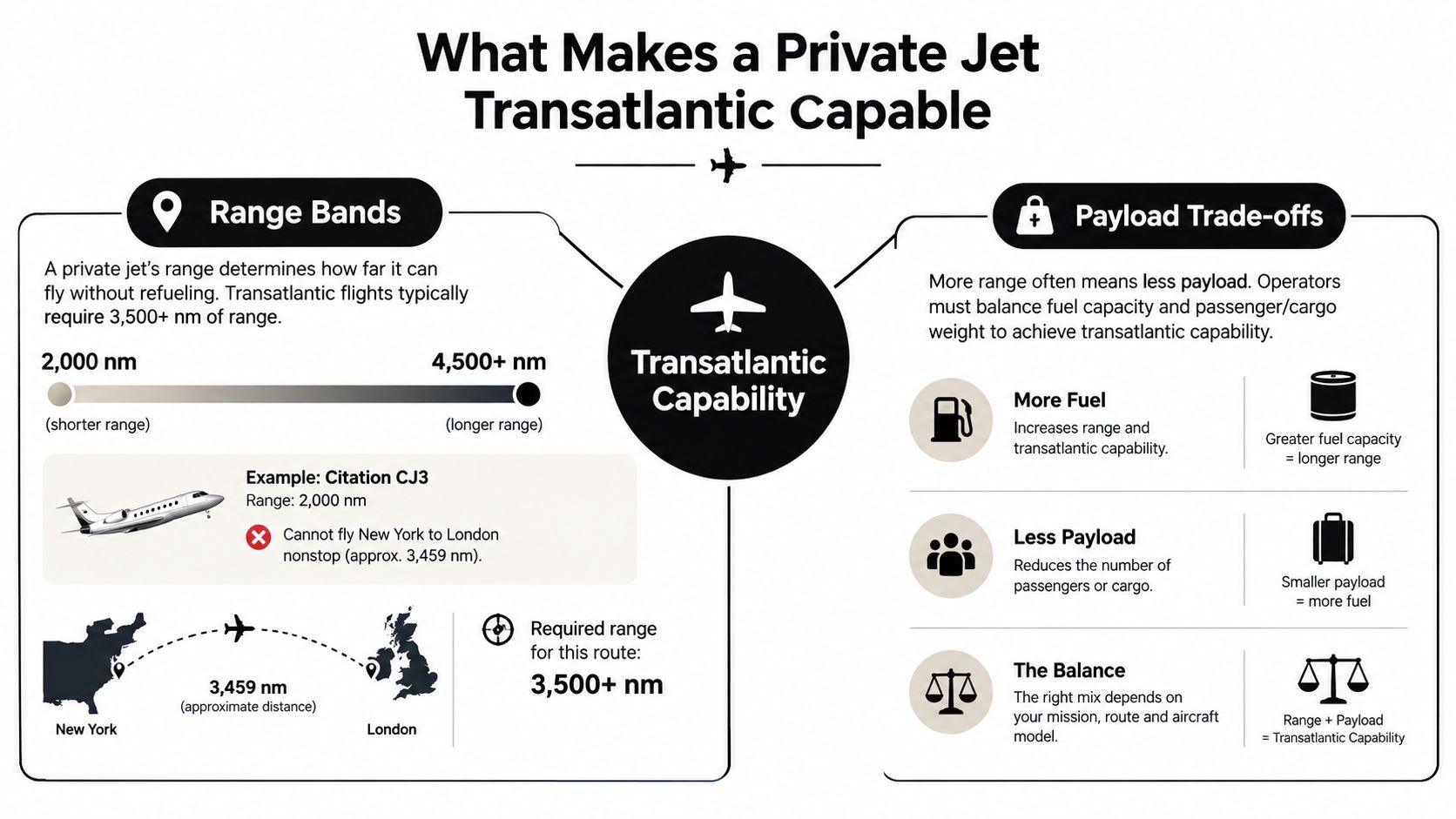 An infographic explaining the range and payload trade-offs required for private jets to fly transatlantic routes.