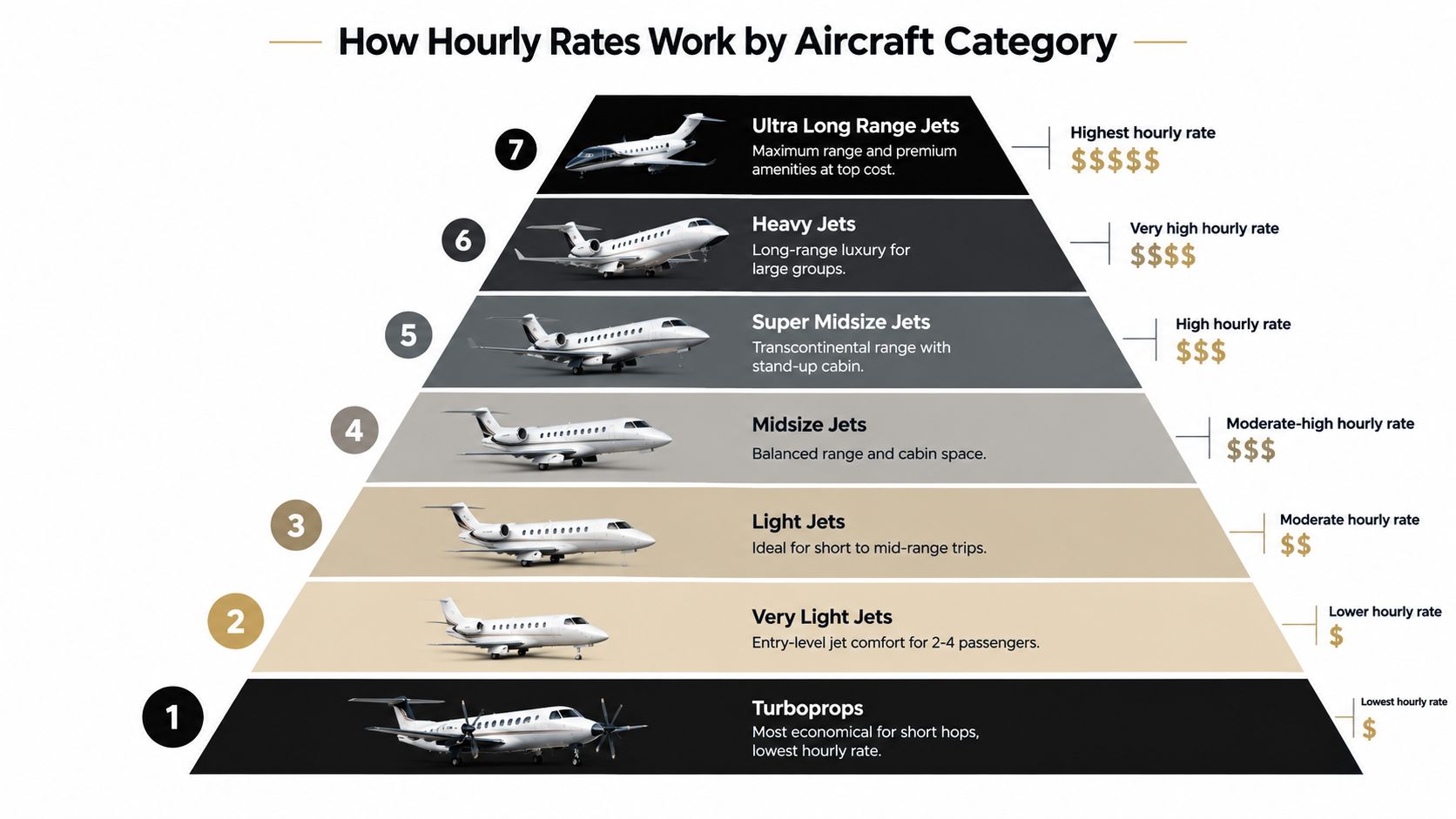 A pyramid chart showing seven categories of private aircraft and how their hourly rates increase by model.